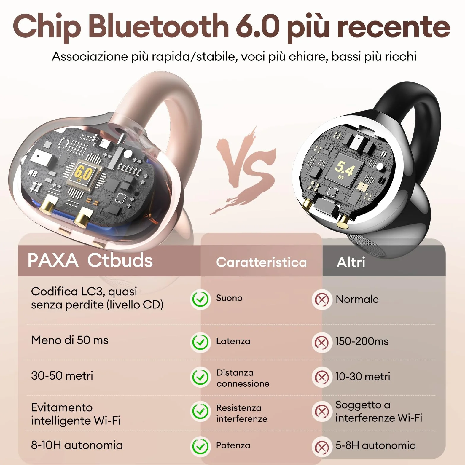 PAXA 2-in-1 Open Ear Cuffie Bluetooth, Clip Open-Ear Cuffie Wireless Sport Bluetooth 6.0 0 Ritardo, 140H Autonomia, Riconoscimento L/R, Riduzione Rumore per Lavoro/Sport/Quotidiano, Ctbuds Rosa Oro