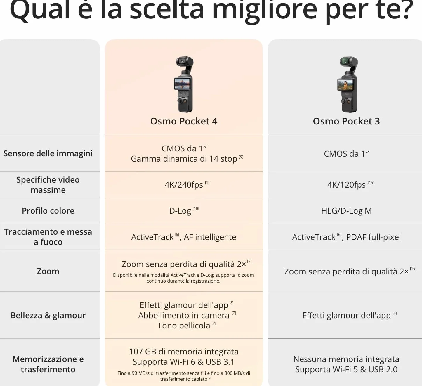DJI Osmo Pocket 4 Combo Creator Bundle, stabilizzazione a tre assi, Trasmettitore Mic 3, CMOS da 1″ e 4K/240fps, zoom senza perdita 2×, fotocamera stabilizzata tascabile per vlog(Custodia protettiva)