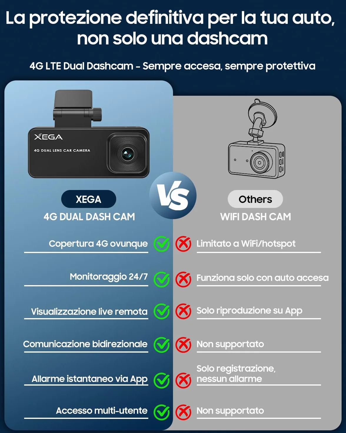 XEGA Dash Cam Auto 2K 4G con Scheda SIM, GPS, Monitoraggio di Parcheggio, Rilevamento Collisione/Movimento Radar, Audio Bidirezionale, Modalità Privacy, Video in Diretta/Cloud