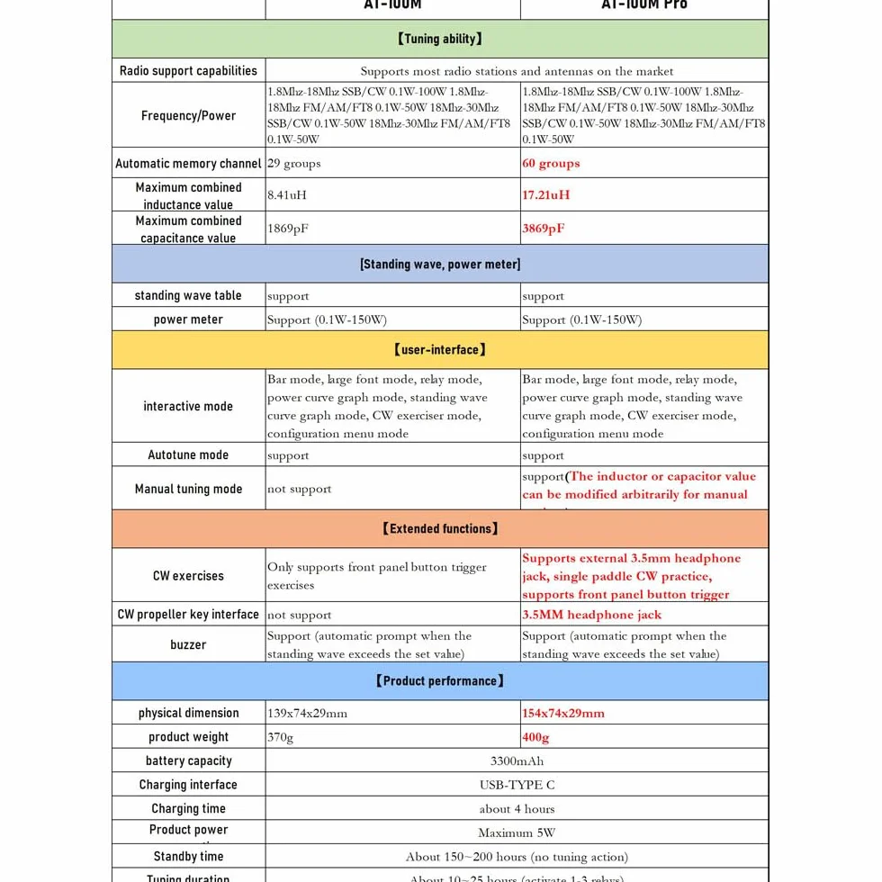 Sintonizzatore per antenna AT100M Pro 1,8 Mhz-30 MHz Dispositivo di sintonizzazione manuale auatico Misuratore di potenza e Onde stazionarie da 100 W Misuratore di potenza multnzionale per