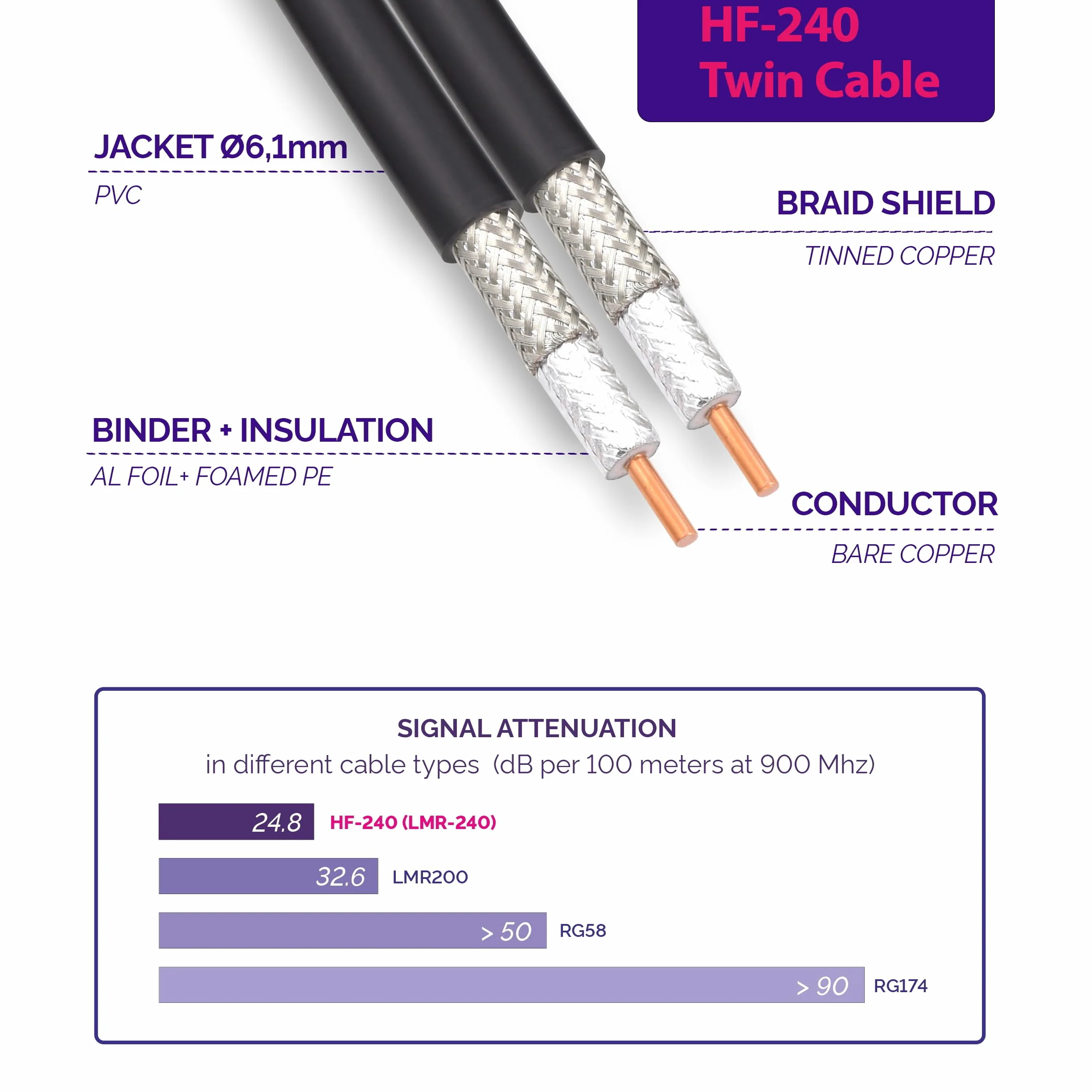 5m RP-SMA Maschio a Femmina Cavo Coassiale Doppio — RPSMA Cavo antenna esterno di prolunga 5 metri a bassa perdita Twin HF-240 (equivalente a LMR 240) — adattatore per Router Wireless Antenna WiFi