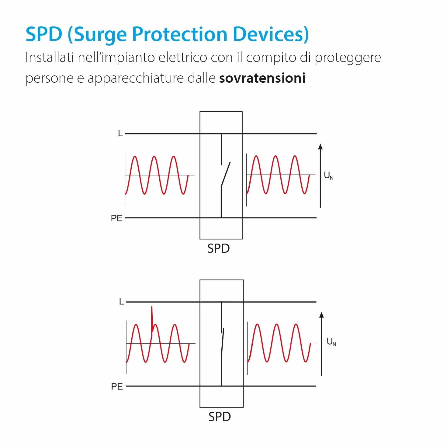 Finder 7P.36 Scaricatore di Sovratensione Tipo 3 TT TN-S Monofase DIN
