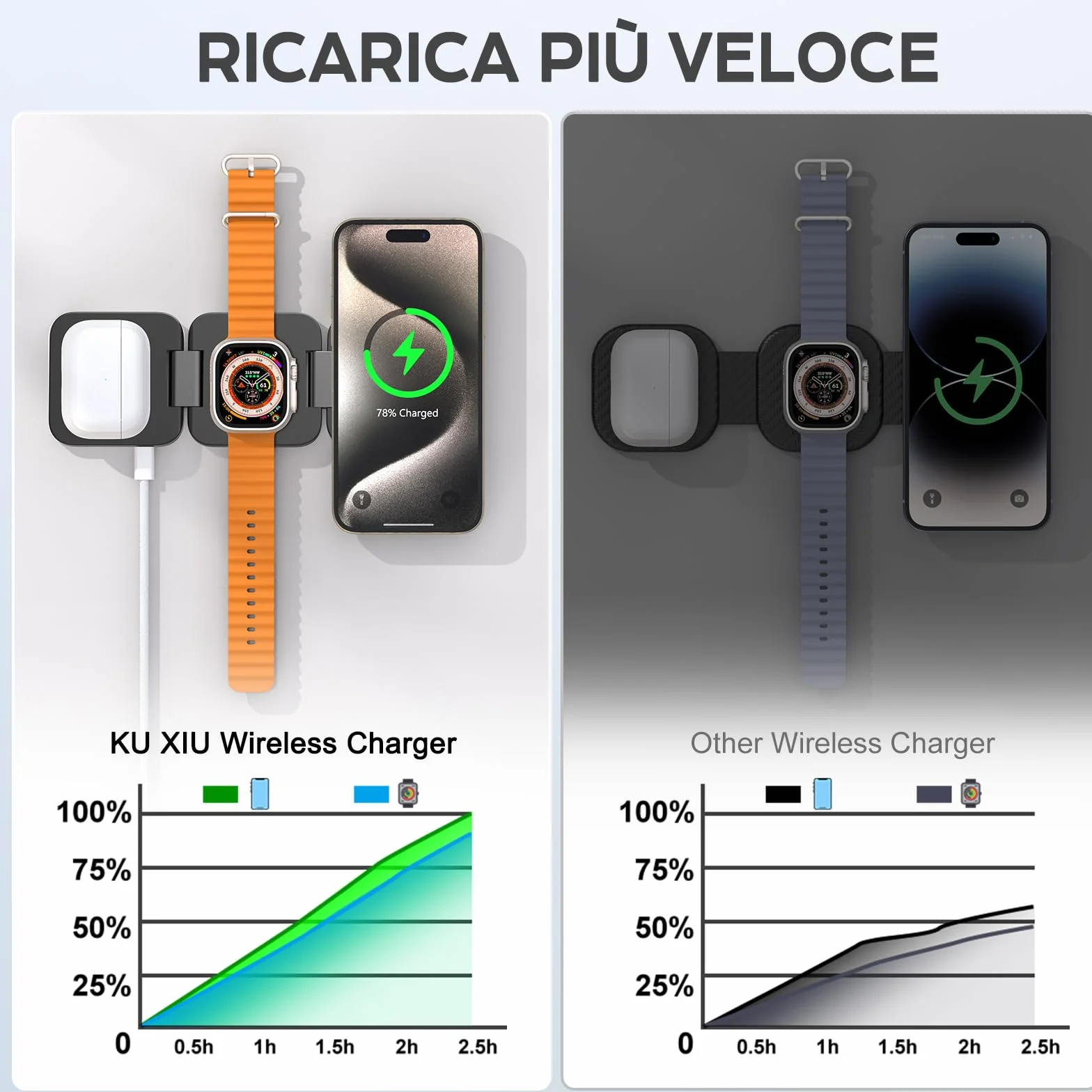 KU XIU Stazione Ricarica per Apple, 3 in 1 caricatore wireless per iphone, supporto magnetico pieghevole per iPhone 17/16/15/14/13/12, caricabatterie rapido da 5 W per Apple Watch, per Airpods