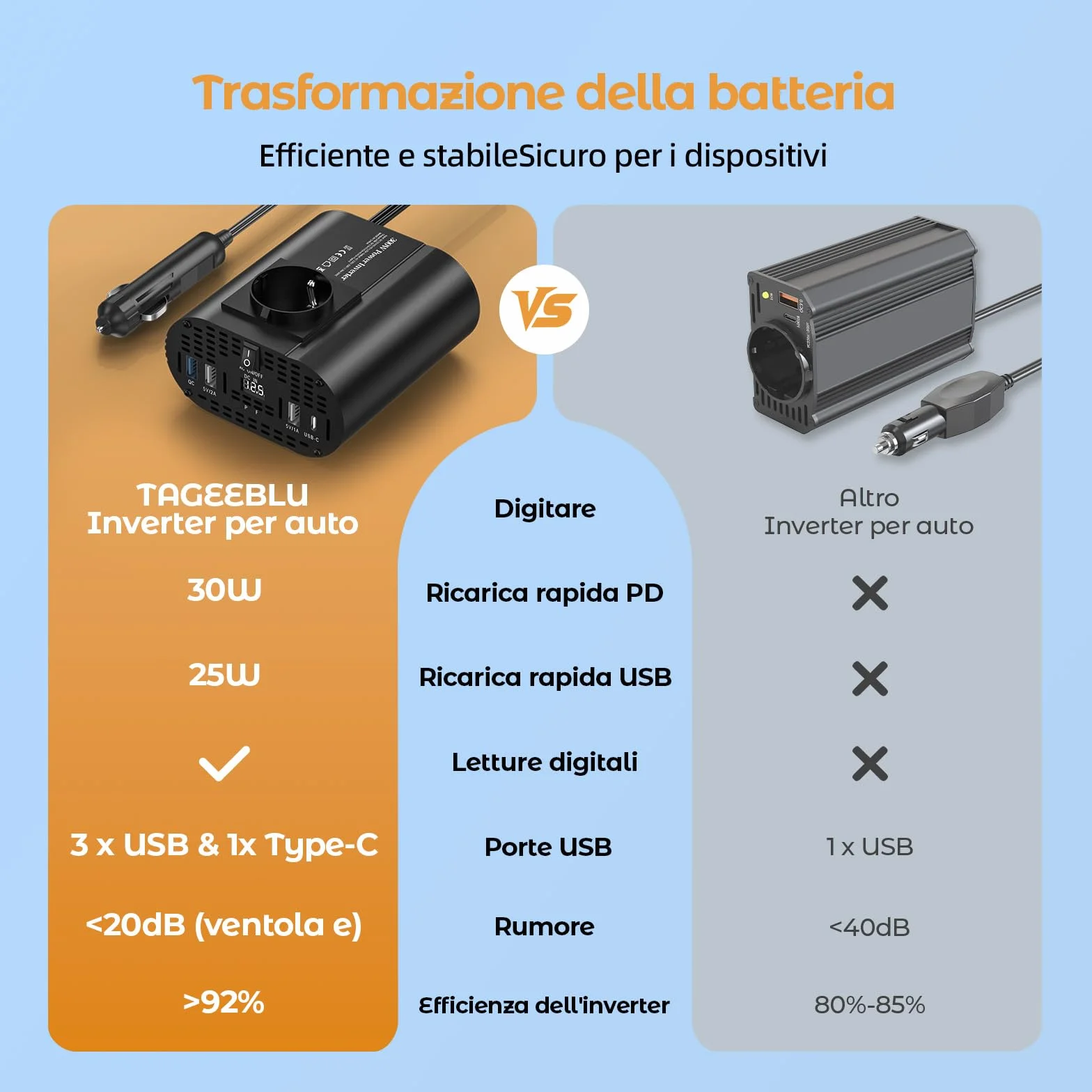 300W inverter 12v 220v, inverter auto con 1 presa, tipo C 30W, ricarica rapida USB 25W, 3 porte USB, display LED