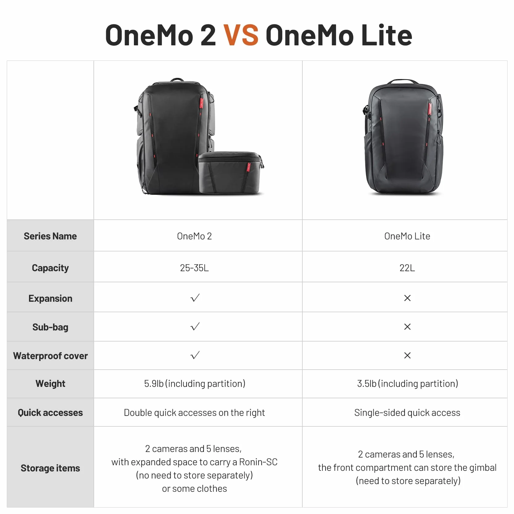 PGYTECH OneMo Lite Zaino Fotografico 22L, Borsa Impermeabile per fotocamera professionale per DJI Mavic Series/DJl Mini 4 Pro/DJI Avata 2, DSLR/SLR Mirrorless, Nero