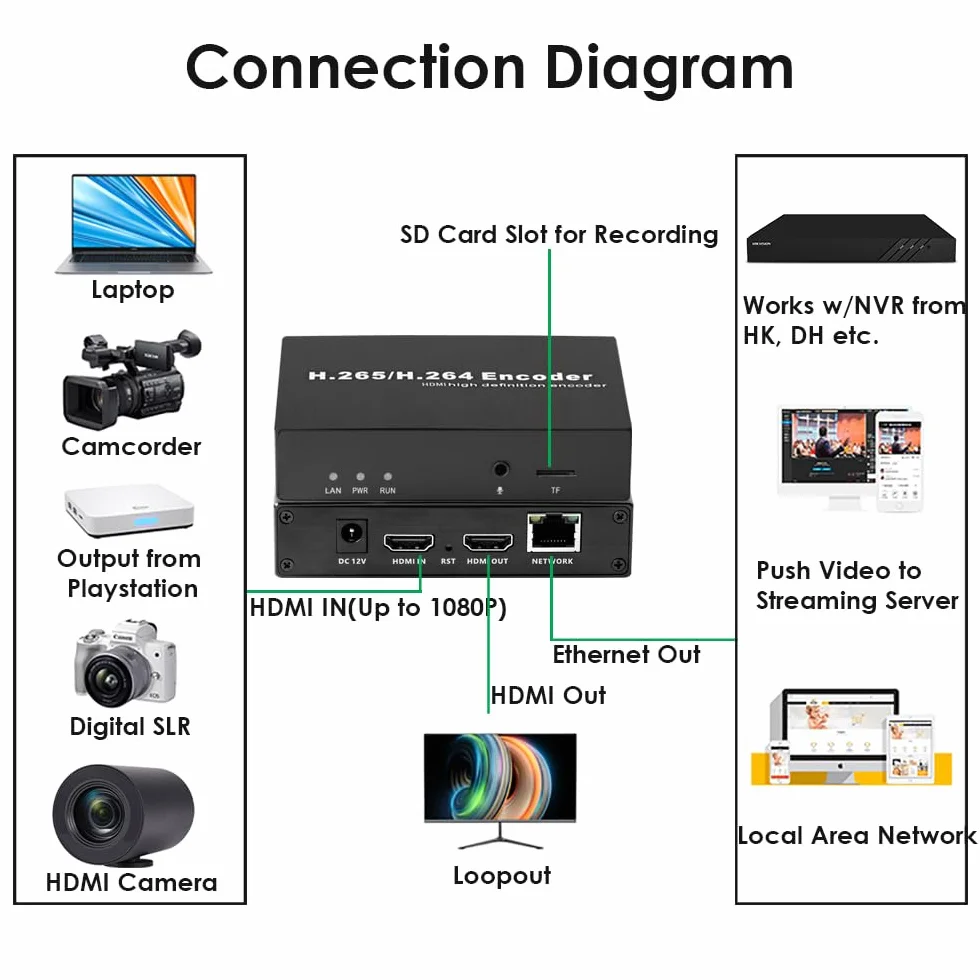 EXVIST H.265 1080P Codificatore Video HDMI Con Loopout, Da HDMI a RTMP Con Slot Per Scheda SD Max.128G, DDNS HTTP RTMP RTSP TS UDP Per Streaming Live IPTV Su YouTube Facebook Vimeo