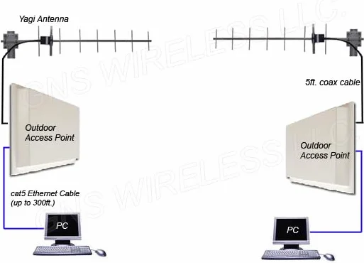 Antenna direttiva YAGI UHF CDMA 433MHz lunghe distanze 6-8dBi cavo 5 mt