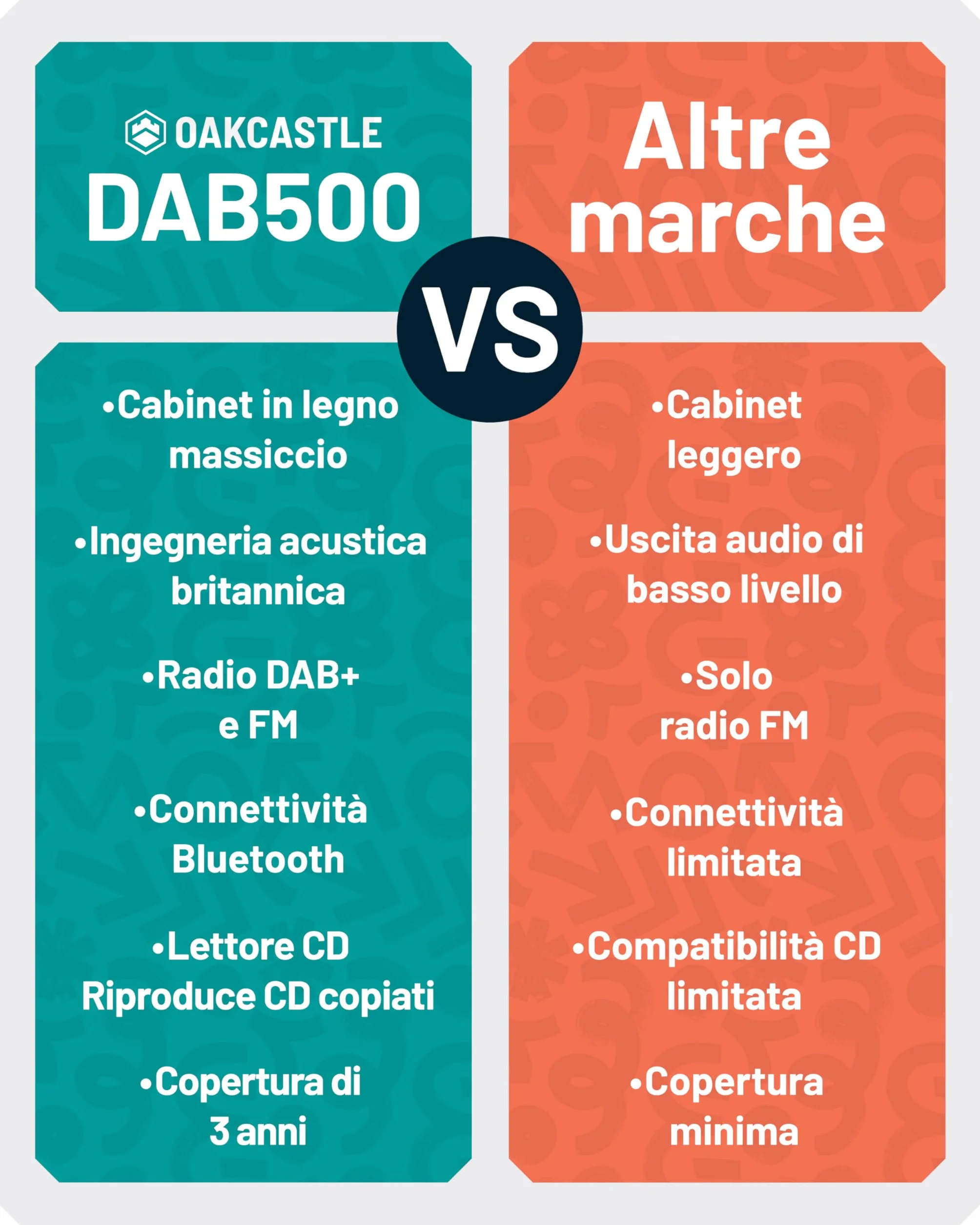 Impianto Stereo Casa 60W | Lettore CD HiFi con Doppio Allarme e 198 Preselezioni | Radio DAB+/FM con Display LCD | Bluetooth, USB, AUX, Telecomando e Altoparlanti Integrati | Oakcastle DAB500