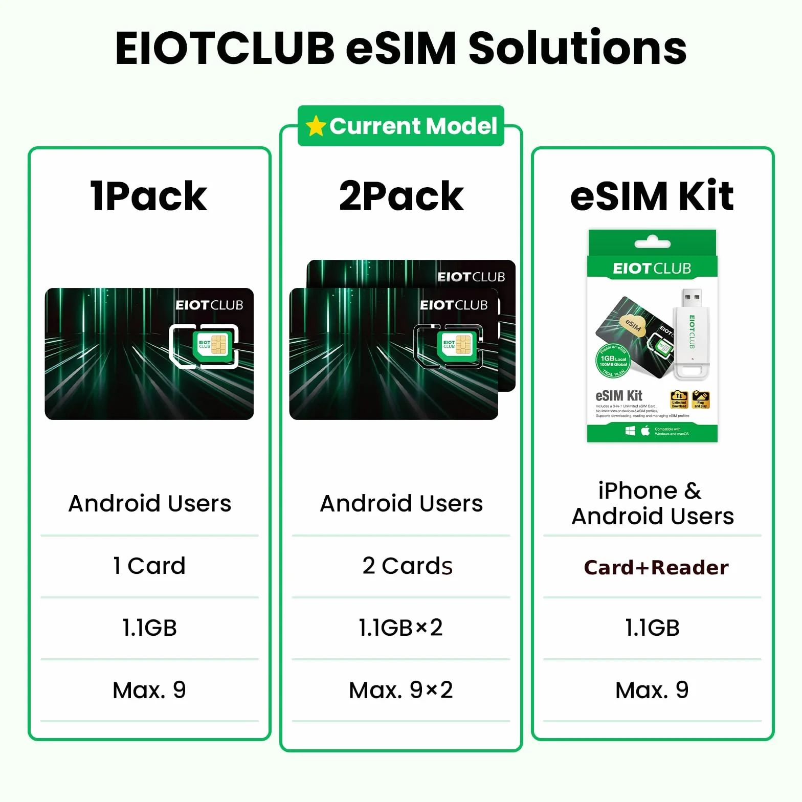 EIOTCLUB Adattatore eSIM Solo per Android: Trasforma il tuo Smartphone in un Dispositivo eSIM, Download Illimitati, 1.1GB di Data Inclusi, Roaming 200+ Paesi (Scheda Fisica, 2 pezzi)