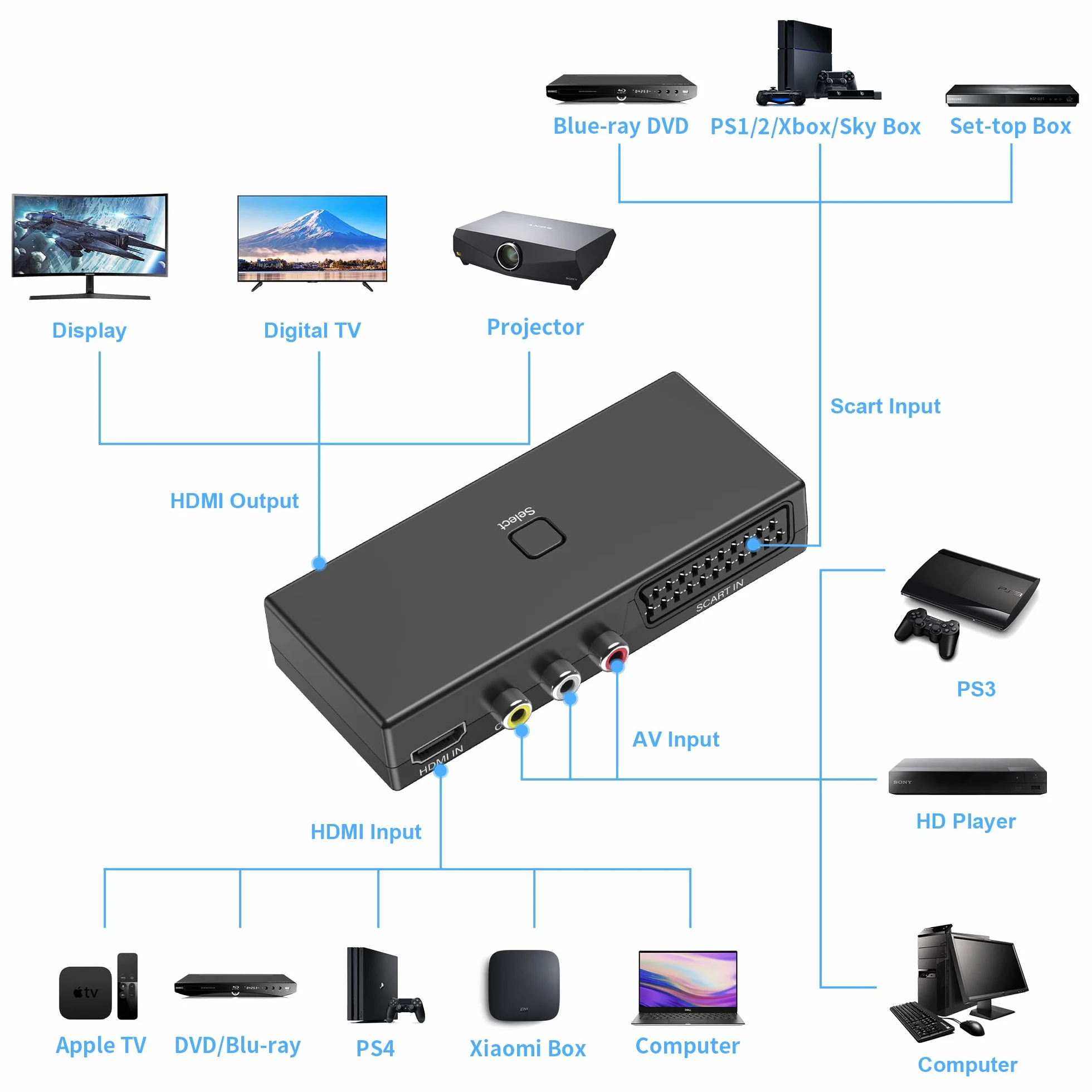 Convertitore Scart HDMI 3 in 1, Adattatore Video HDTV per Xbox PS5/4/3 DVD N64 Wii
