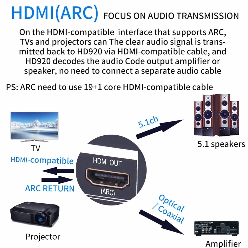 Decodificatore Convertitore Audio 5.1CH DAC DTS AC3 FLAC APE 4K 60Hz HDMI 2 in 1 HD Dolby Atmos Bluetooth 5.0 Fibra ottica ARC