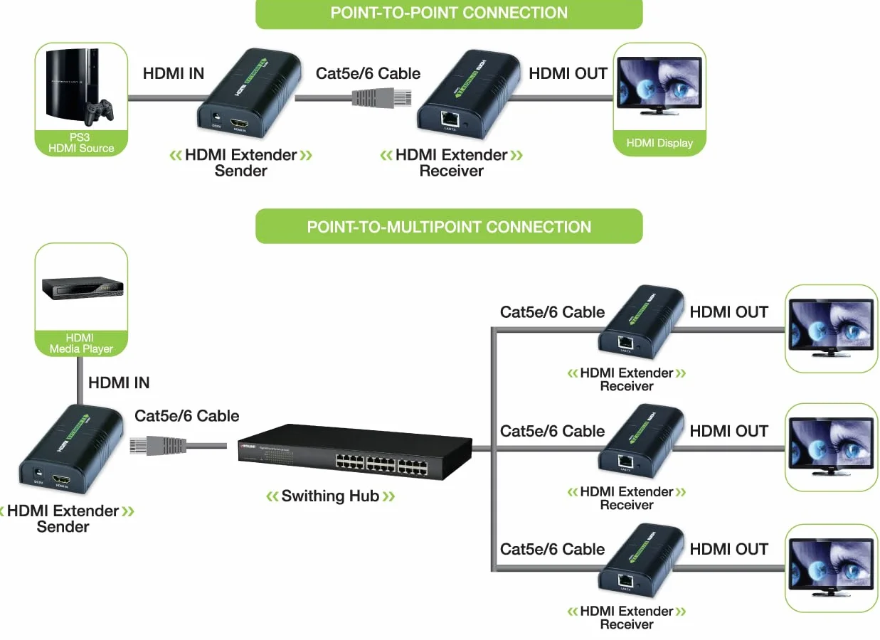 Techly 306004 Extender/Splitter HDMI su Cavo Cat.6 1080p@60Hz Fino a 120m Nero