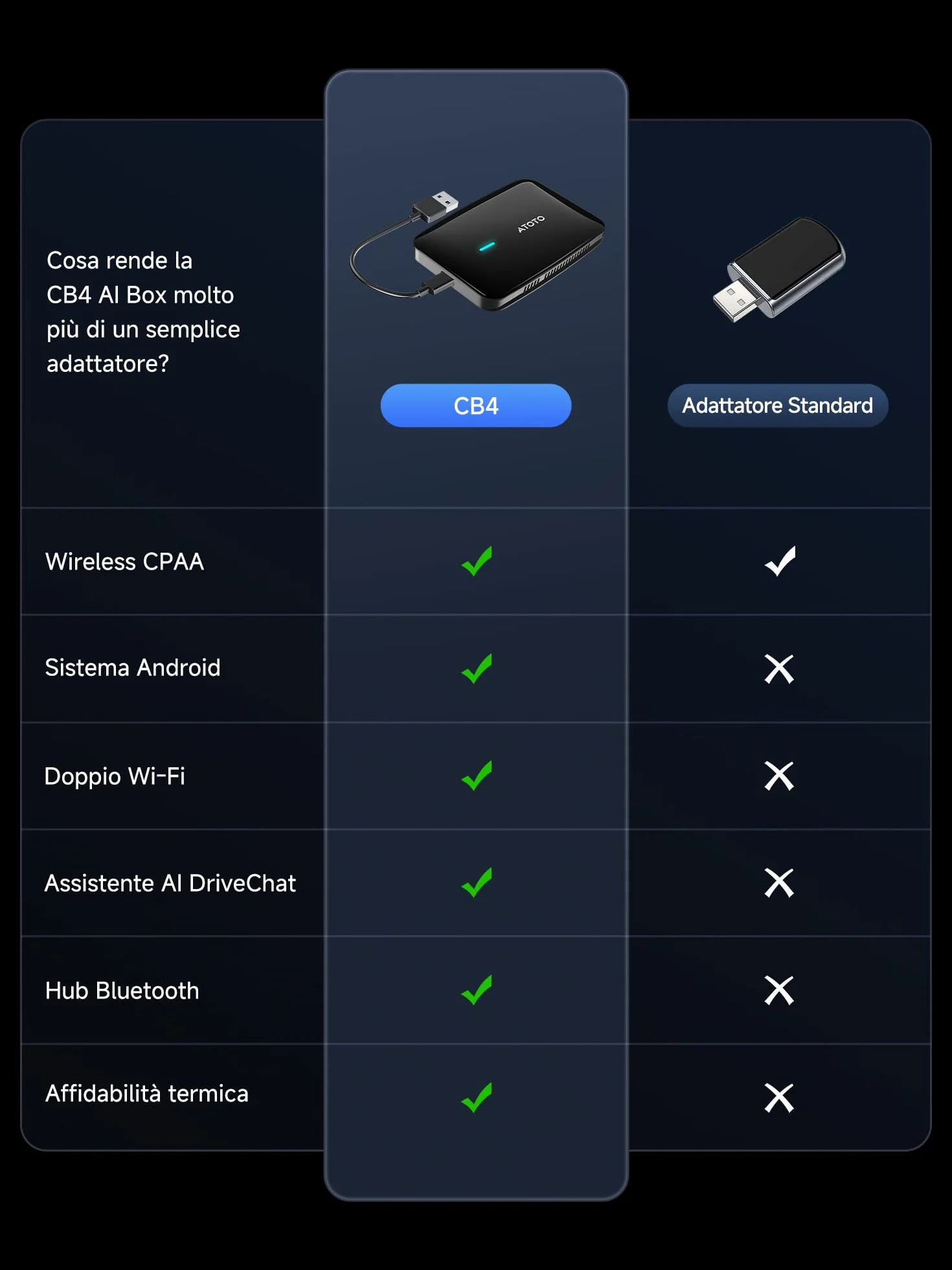 Adattatore CarPlay Wireless, AI Box Android Auto Wireless con Doppio Wi-Fi Stabile, AI Box CarPlay Compatibile con CarPlay e Android Auto Cablati di Serie, Supporto per YouTube/Netflix, 2GB+16GB,CB4A