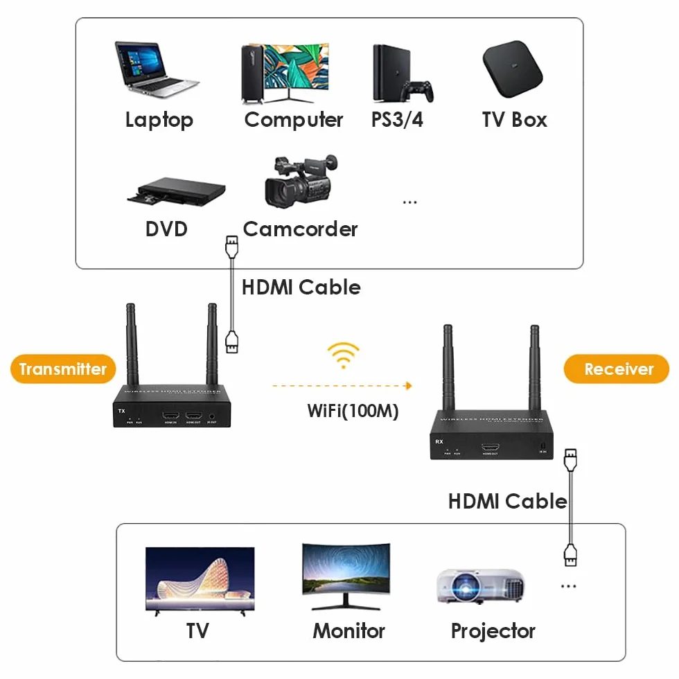 EXVIST Kit trasmettitore e ricevitore HDMI wireless 100M 1080P 60FPS con loop-out HDMI, Fino a 328 piedi, supporto IR, adatto per la trasmissione da PC, YouTube, Xbox One, PS4 a HDTV o proiettore