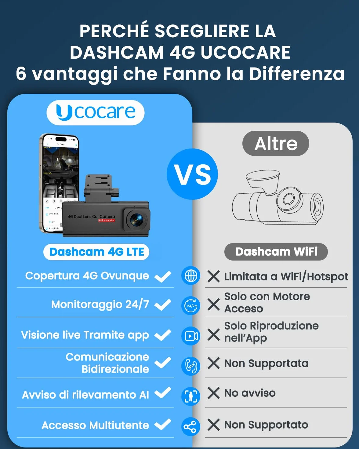 Dash Cam Auto 4G LTE con SIM, Doppia Telecamera per Auto Atti Vandalici, Parcheggio 24/7, Allerte Istantanei, Live-Video & Audio Bidirezionale, GPS, Cloud & SD, Anti-Furto per Flotte & Famiglie