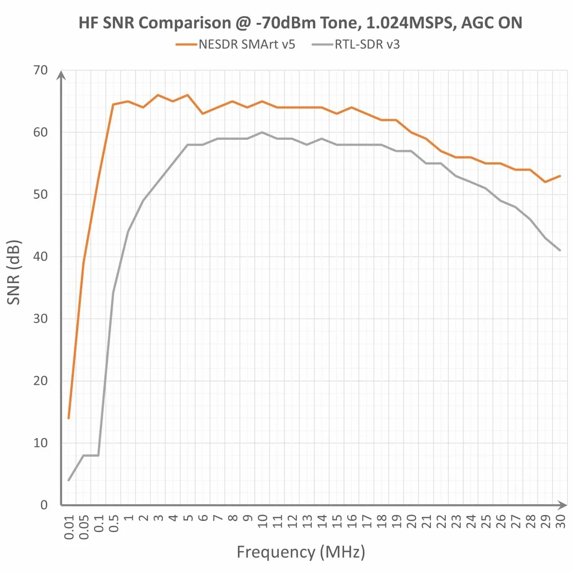Nooelec RTL-SDR v5 Bundle NESDR SMArt HF/VHF/UHF 100kHz-1.75GHz Software Defined Radio con 0.5 PPM TCXO SMA Custodia Alluminio 3 Antenne RTL2832U R820T2