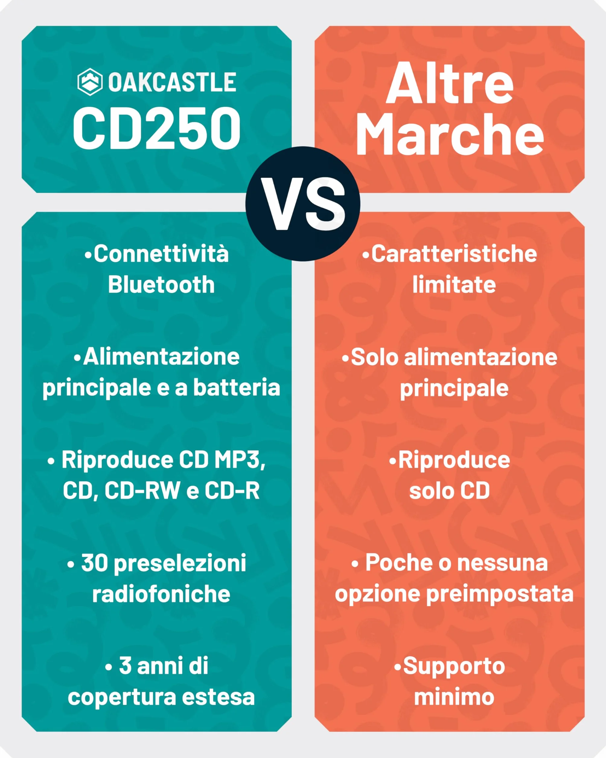 Lettore CD Portatile Bluetooth | FM Radio Stereo Casa | Radio Stereo Casa con Controlli Facili | 30 Preselezioni, Display a LED | Oakcastle Player (Rosa)