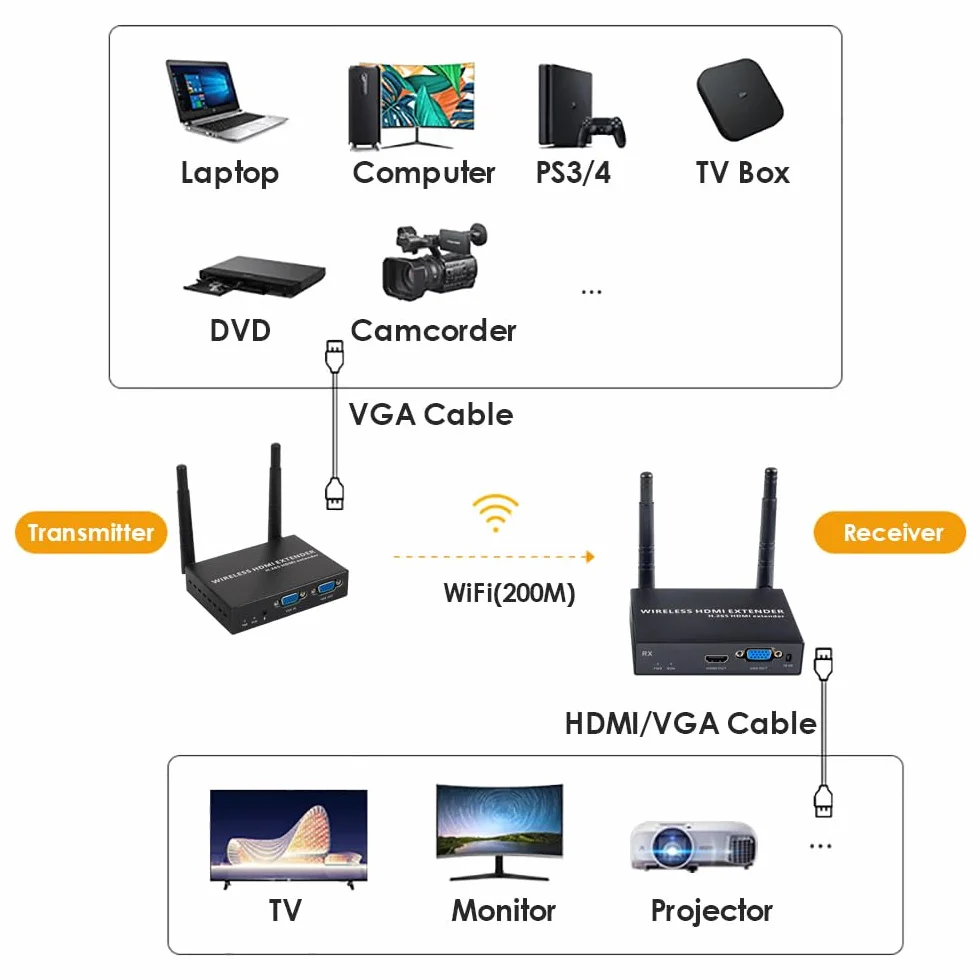 EXVIST H.265 1080P Wireless VGA Extender – Trasmettitore e ricevitore HDMI + VGA, trasmissione a lungo raggio di 656 piedi (200 m) per streaming video di alta qualità