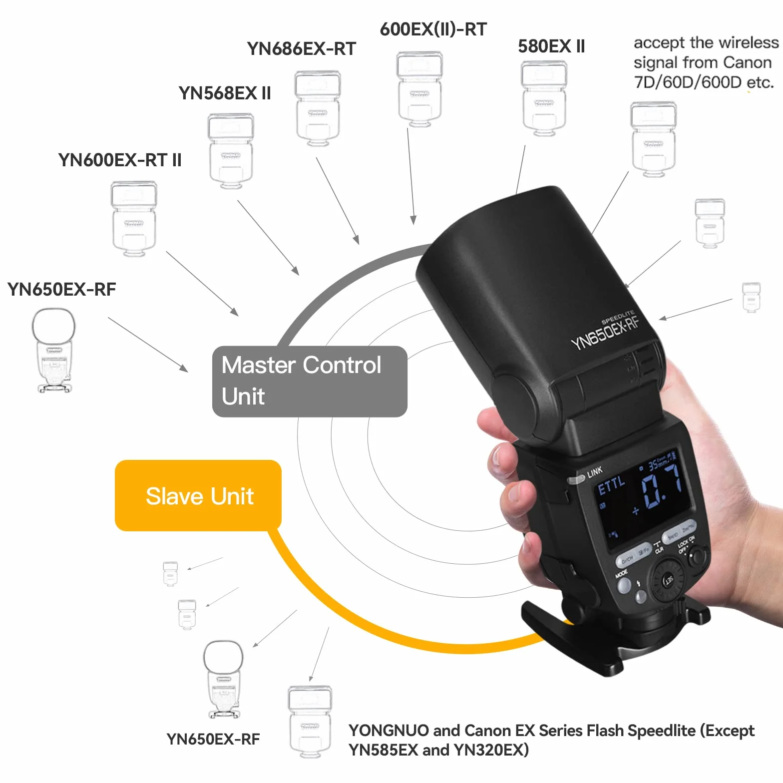 Yongnuo YN650EX-RF Flash Speedlite, GN60 24 pezzi LED perline TTL HSS, flash master slave con sistema RF 2.4G integrato, per fotocamera Canon DSLR