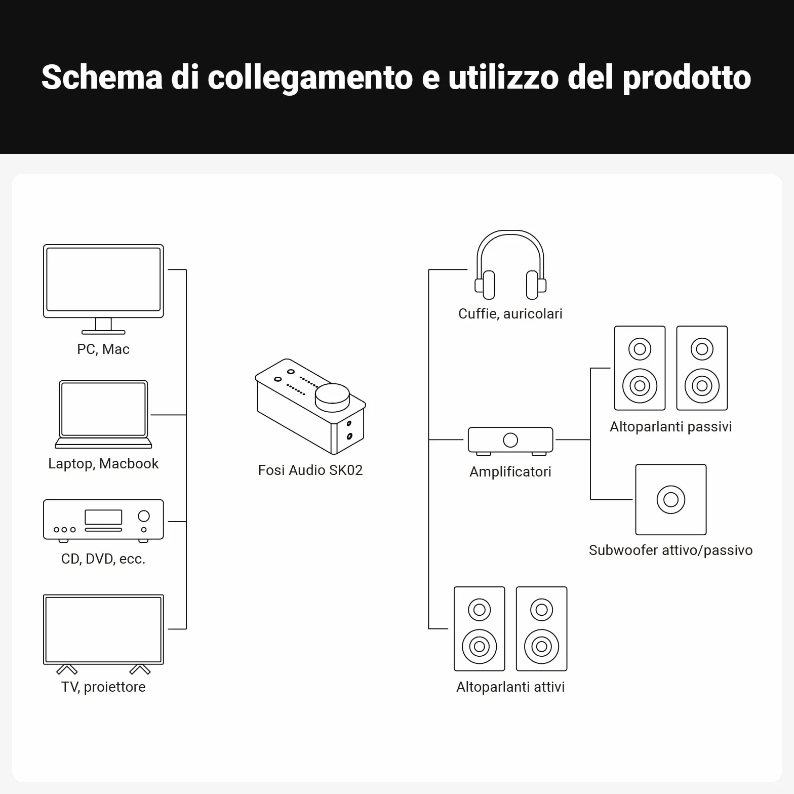 Fosi Audio SK02 DAC Amplificatore per Cuffie, USB C a AUX Adattatore Convertitore Audio Digitale-Analogico, Ottico a 3,5 mm 4,4 mm Combo Bilanciato, Amplificatore Cuffie da Tavolo per Home Theatre