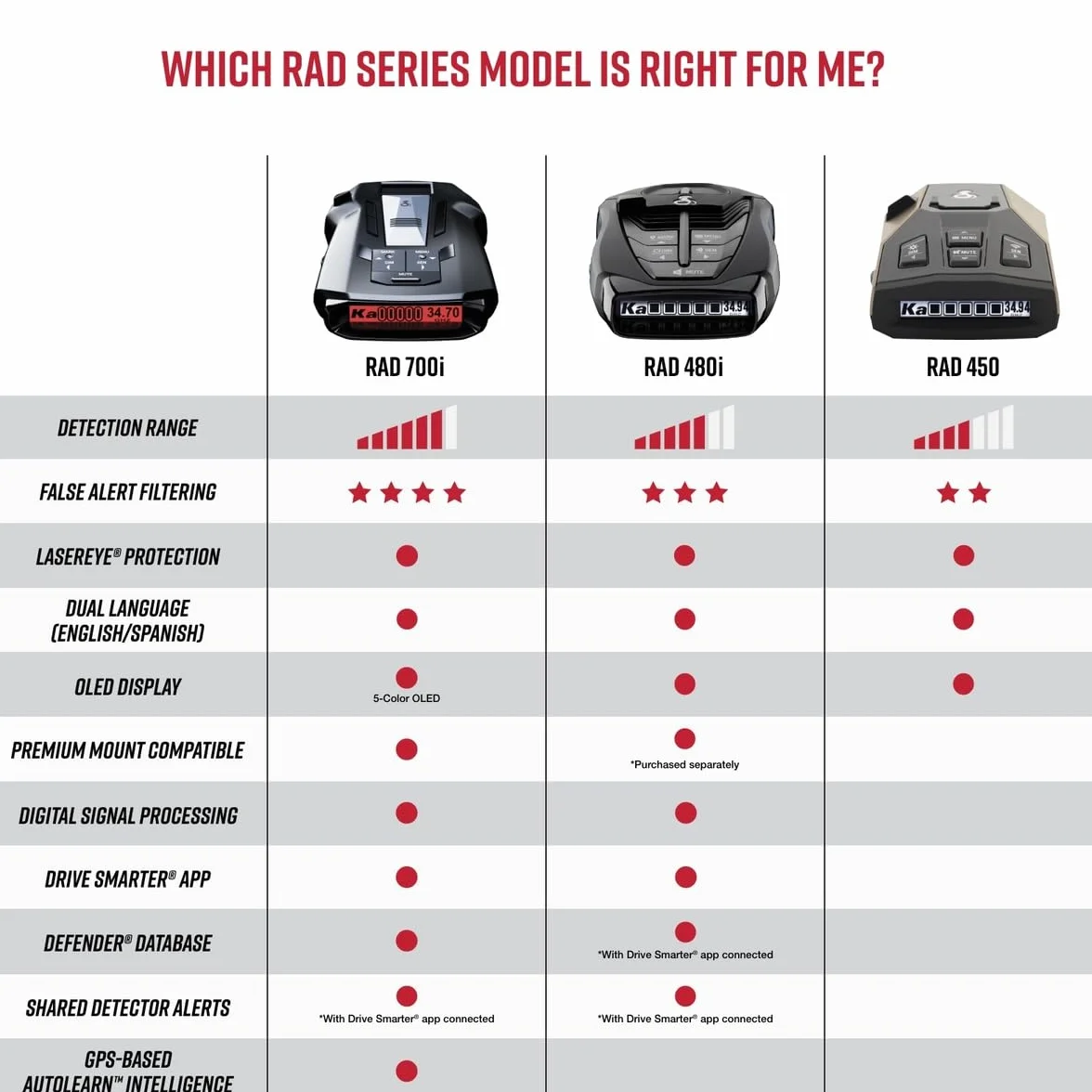 Cobra RAD 480i Laser Radar Detector – Long Range Detection, Bluetooth, iRadar App, LaserEye Front and Rear Detection, Next Gen IVT Filtering, Black
