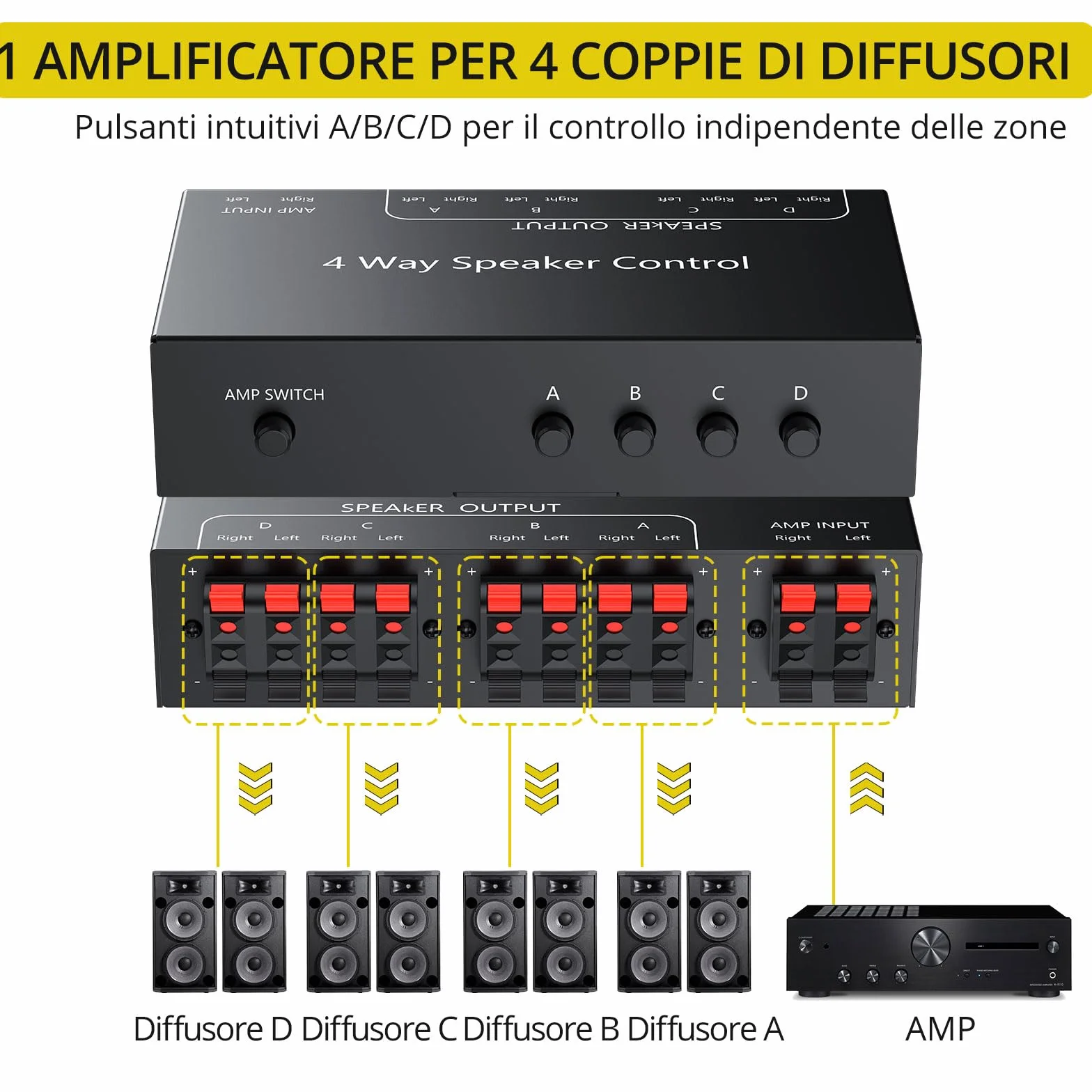 PROZOR Commutatore Altoparlanti 4 Zone Switch Passivo 1 Ingresso 4 Uscite 150W/Canale Selettore Passivo Altoparlanti 4 Zone Controllo Indipendente Zone A/B/C/D con Interruttore Master