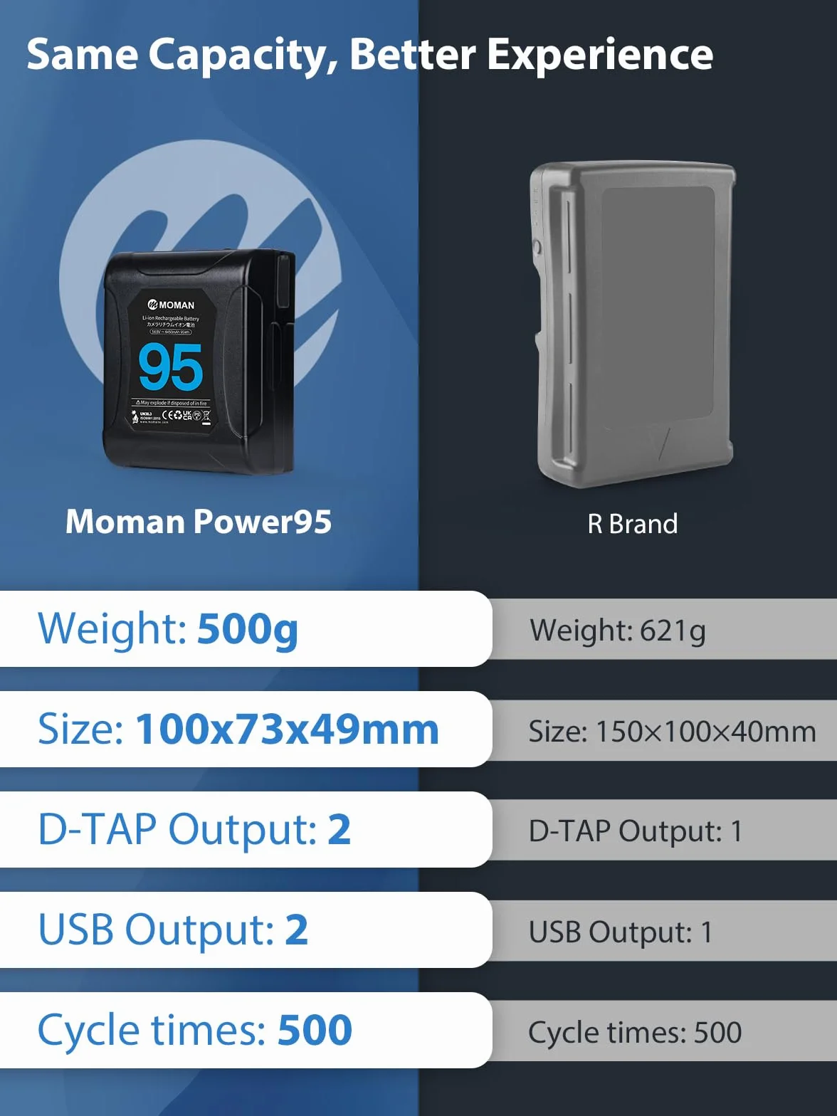 V Mount Batteria, Moman Power 95 Vlock Battery kit 95Wh/14.8V/6450mAh con Uscite 2×D-TAP/USB-A/BP, Piccola Batterie per Camere DSLR Canon Sony BMPCC 4k Monitor Smartphone, V-Mount-Mini-VLock-Batteria