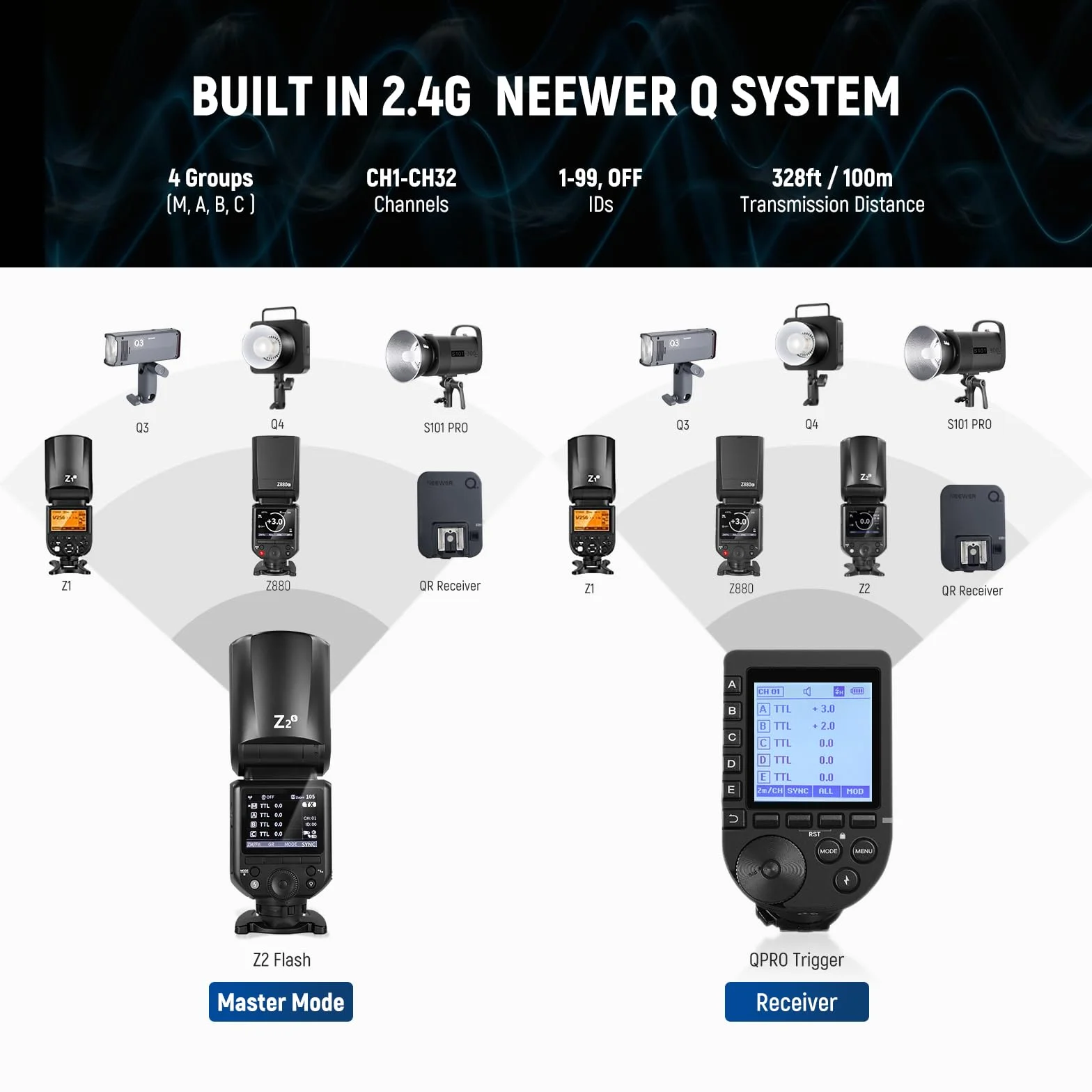 NEEWER Z2-S 2.4G TTL Flash Speedlite con Testa Rotonda 76Ws HSS 1/8000s Compatibile con Sony e Godox