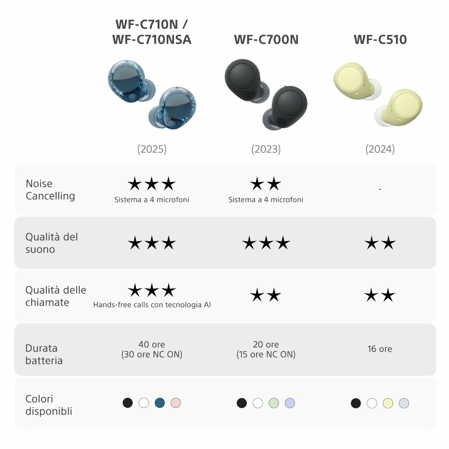 Sony WFC510 True Wireless Cuffie Bluetooth Multipoint IPX4 Spotify Tap Ricarica Rapida 22h Nero