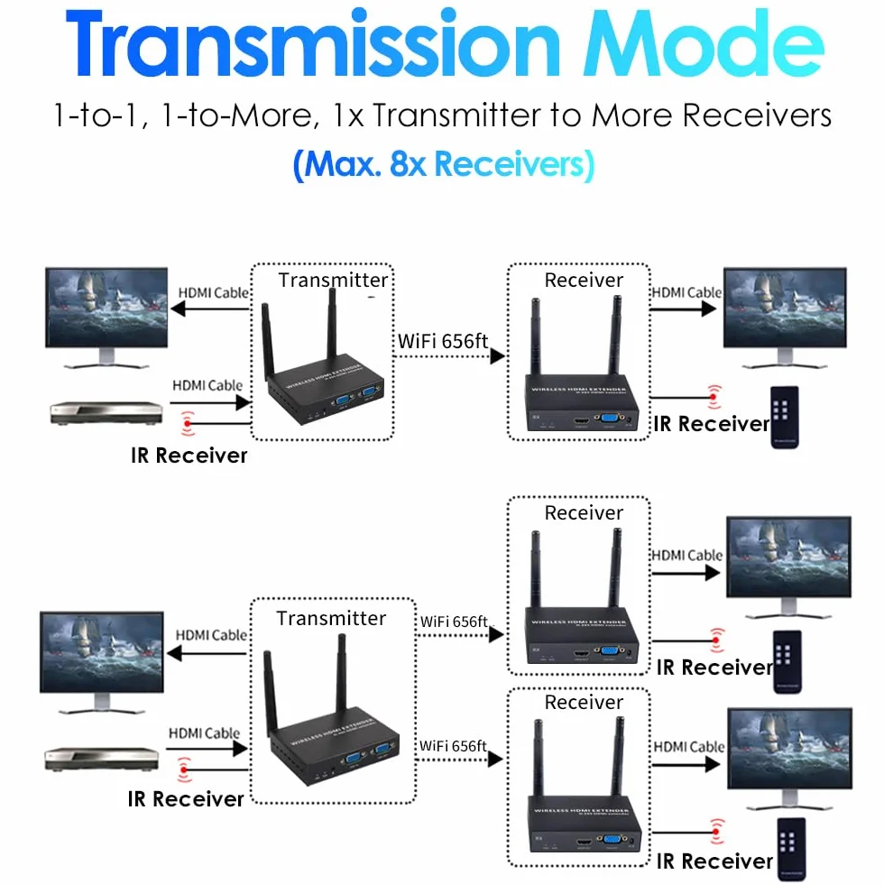 EXVIST H.265 1080P Wireless VGA Extender – Trasmettitore e ricevitore HDMI + VGA, trasmissione a lungo raggio di 656 piedi (200 m) per streaming video di alta qualità