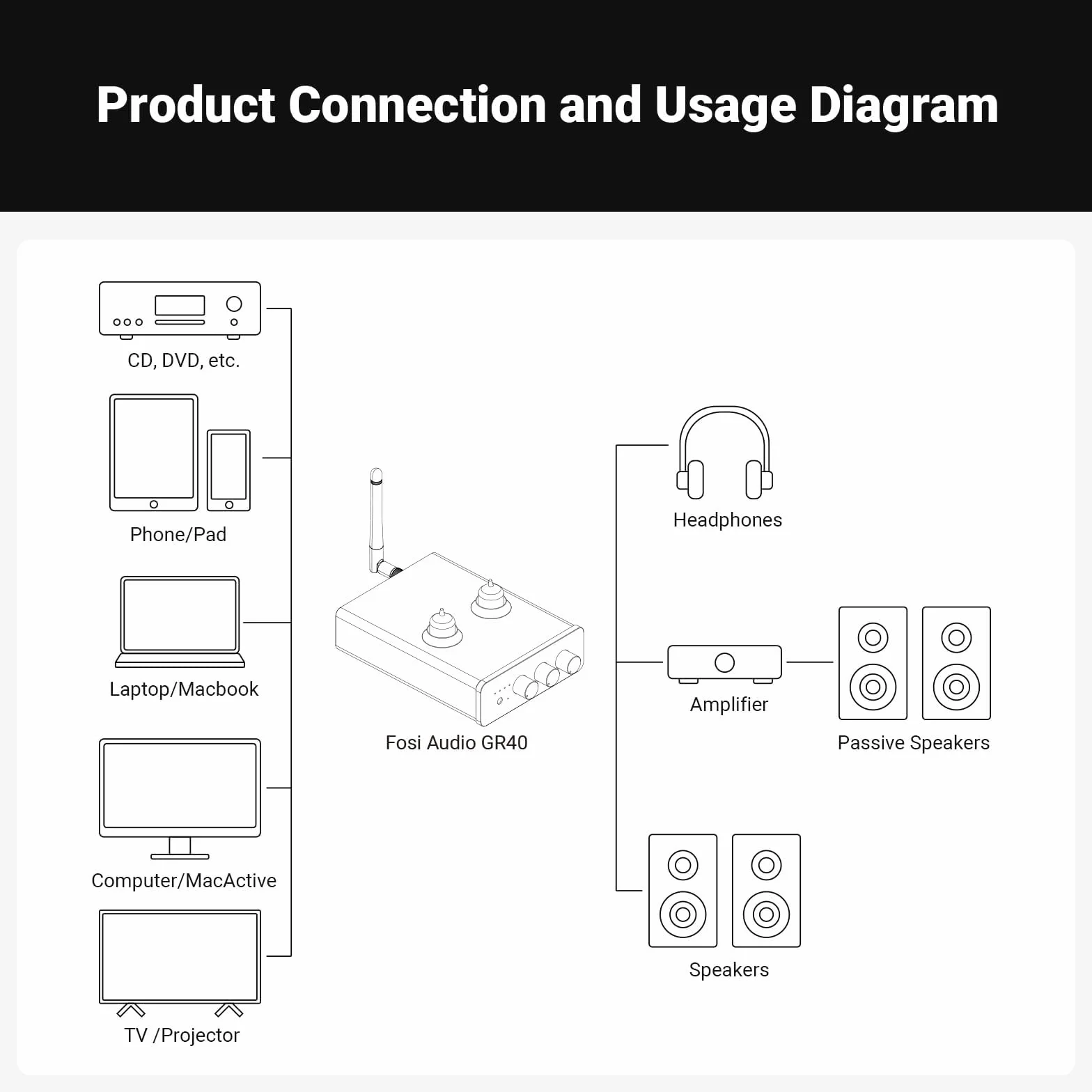 Fosi Audio GR40 Preamplificatore a Valvole con DAC, Amplificatore Cuffie, Convertitore Audio Bluetooth USB/OPT/COAX
