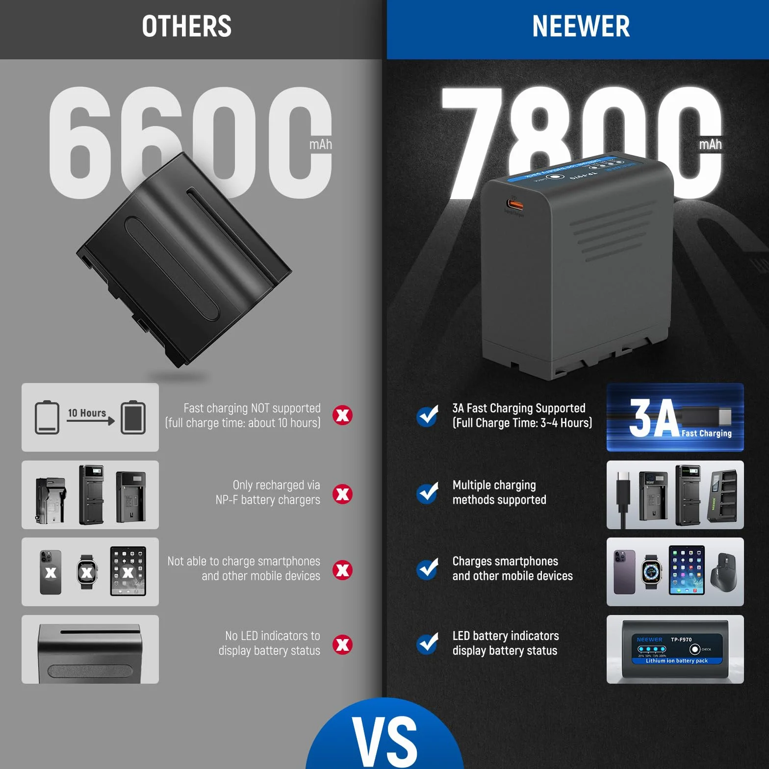 NEEWER 2pz NP-F970 7800mAh Batteria Ricambio per Sony FX3/FX30/A7, per Canon R5, per Nikon Z8, Battery Ricaricabile Ricarica Rapida PD Tipo C da 20W per Videocamera Fotocamera Luce Video LED, TP-F970