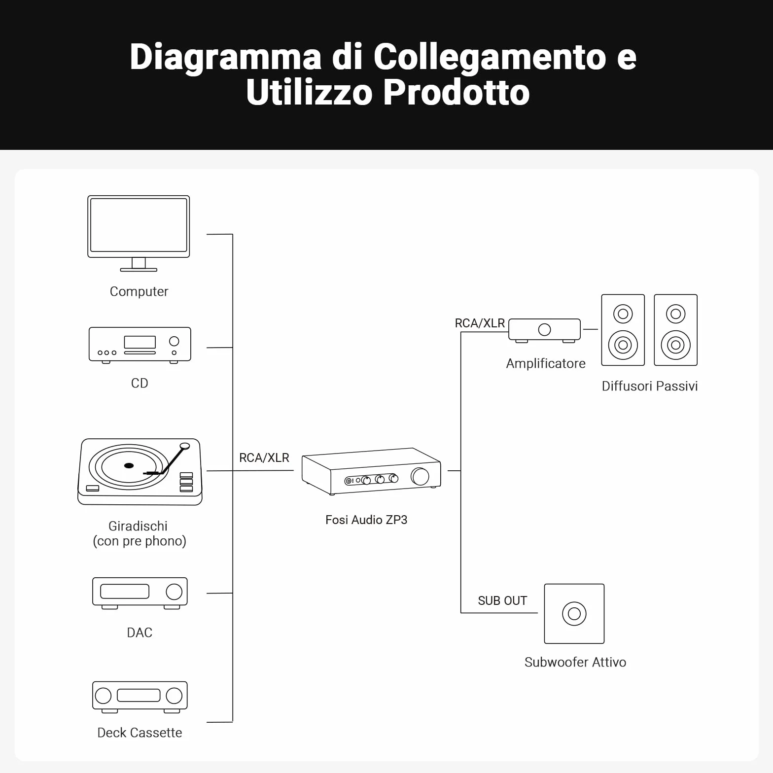 Fosi Audio ZP3 Preamplificatore Bilanciato, 2 Ingressi RCA e XLR, Uscite RCA/XLR e SUB, Preamp Stereo 2.0/2.1 con HPF e Controllo di Tono