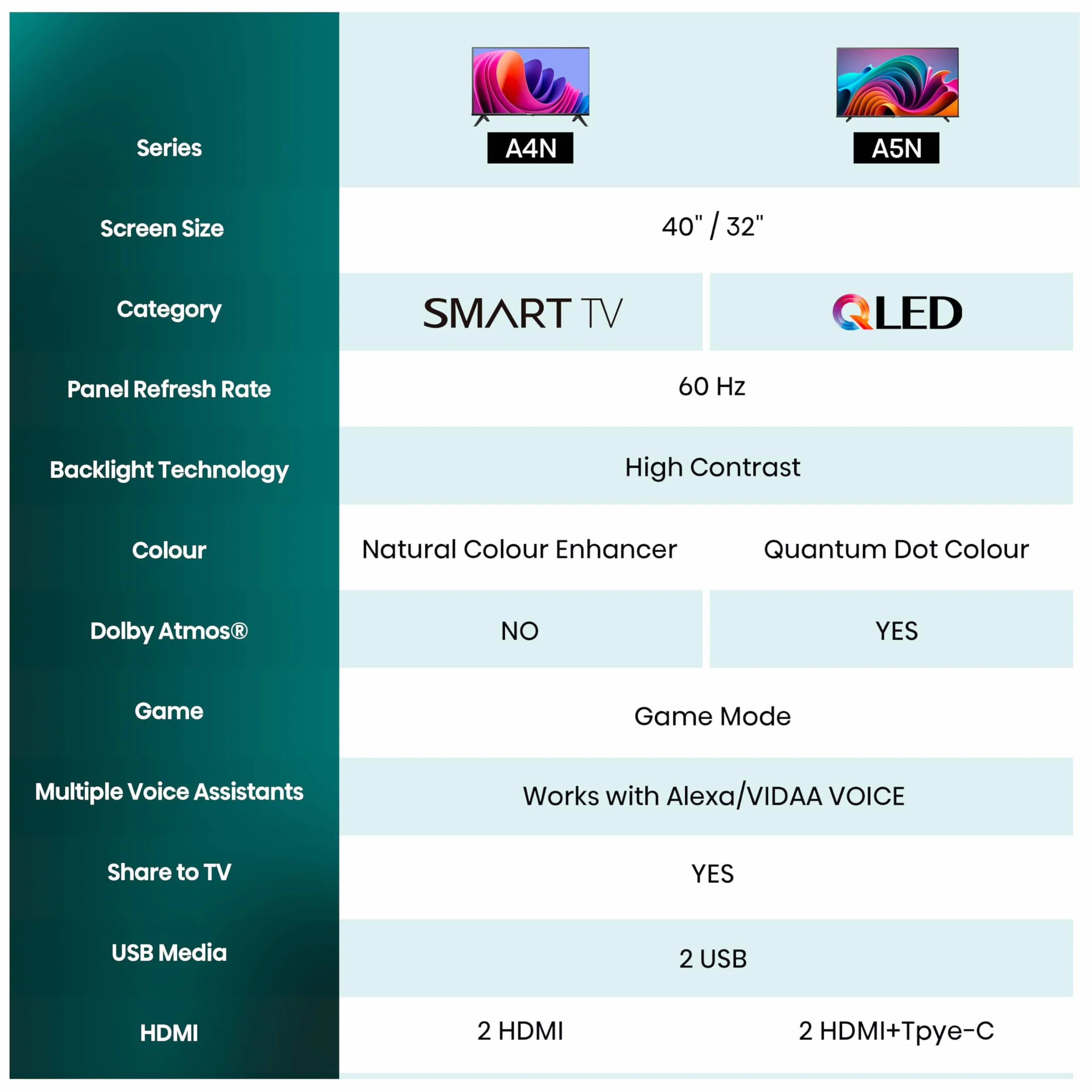 Hisense TV 32" HD Ready 32A4N, Smart TV VIDAA U7, Game Mode, Works with Alexa, Tuner DVB-T2/S2 HEVC 10, lativù, 32'', 2024 LED