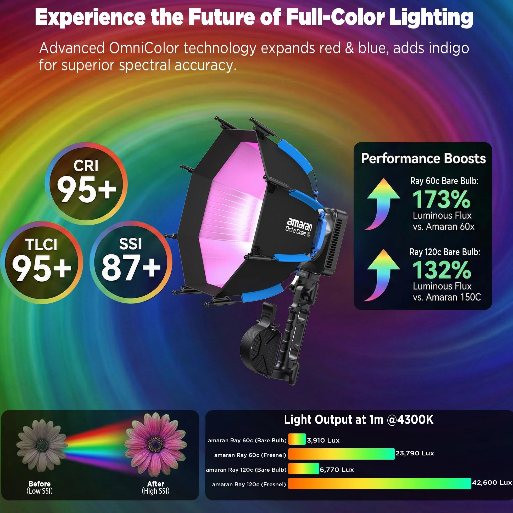 Amaran Ray 120c Full Color COB LED Video Light, 120W Ultra-Compact Travel Light con Octa Dome 30 Softbox, USB-C PD Power, IP54, OmniColor Engine, 2.300K-10.000K, App/NFC Control, Bowens Mount