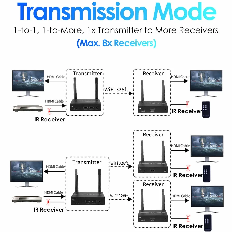 EXVIST Kit trasmettitore e ricevitore HDMI wireless 100M 1080P 60FPS con loop-out HDMI, Fino a 328 piedi, supporto IR, adatto per la trasmissione da PC, YouTube, Xbox One, PS4 a HDTV o proiettore