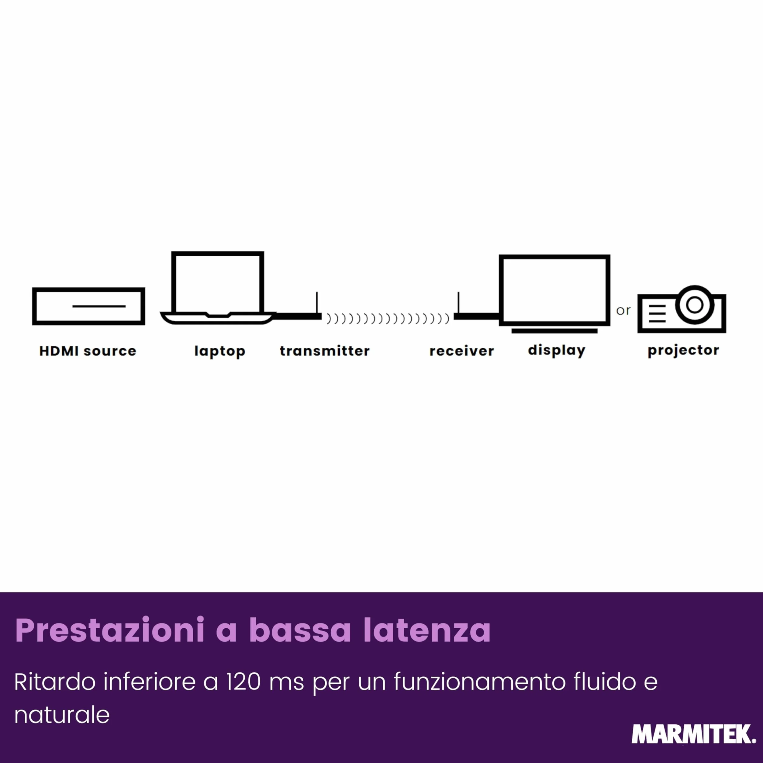 Wireless HDMI Extender 1080p – Marmitek Stream S1 Pro – Trasmettitore Ricevitore HDMI Wireless – Plug & Play senza Wi‑Fi/software – Compatibile USB‑C – fino a 20 m, bassa latenza – Presentazione –