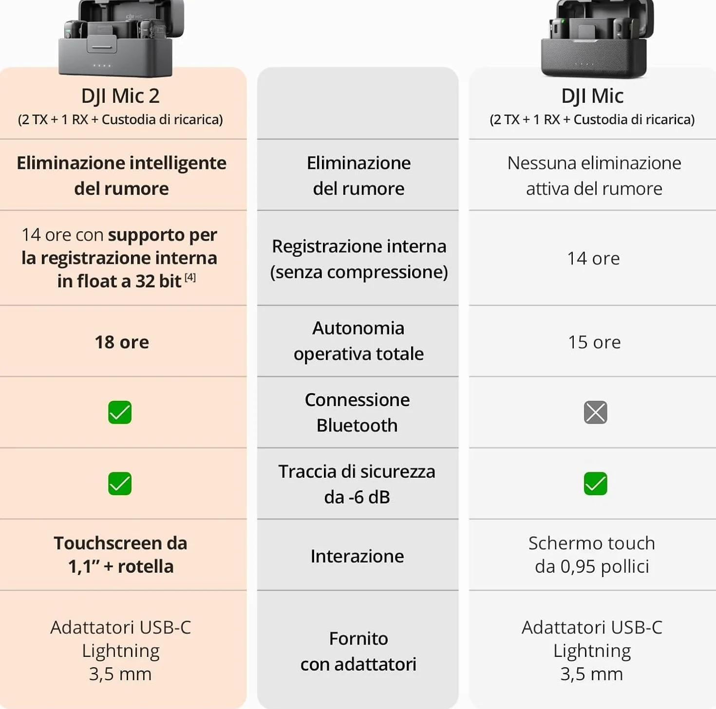 DJI Mic 2 (2 TX + 1 RX + Custodia di ricarica), microfono wireless integrato, eliminazione intelligente del rumore, registrazione interna in float a 32 bit, 250 m di distanza, per iPhone e Android