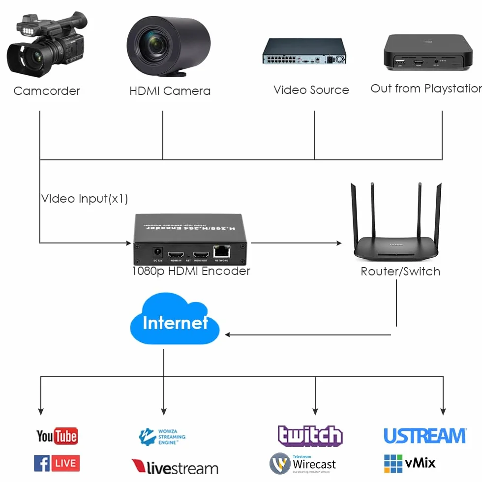 EXVIST H.265 1080P Codificatore Video HDMI Con Loopout, Da HDMI a RTMP Con Slot Per Scheda SD Max.128G, DDNS HTTP RTMP RTSP TS UDP Per Streaming Live IPTV Su YouTube Facebook Vimeo