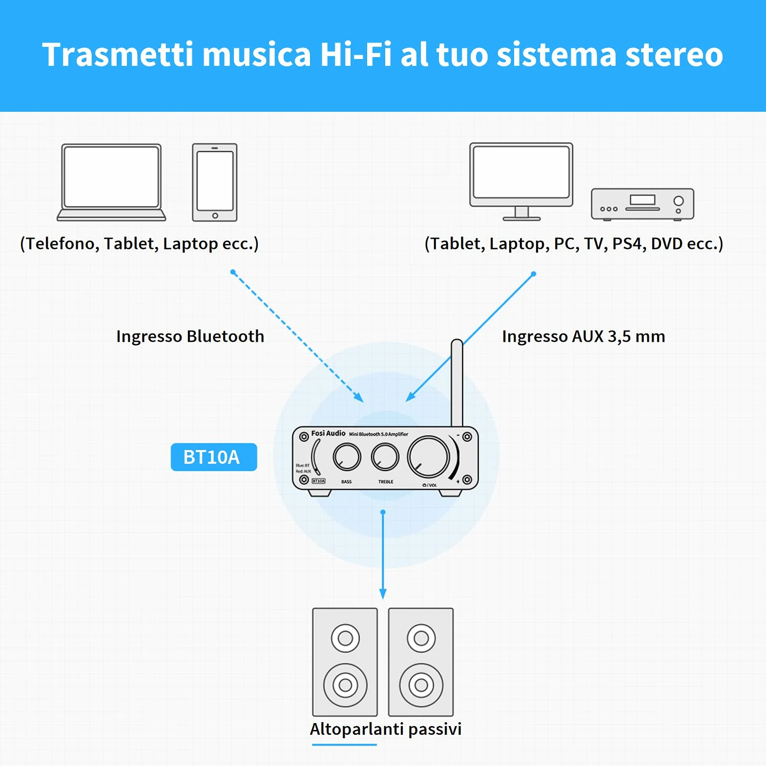 Fosi Audio BT10A Amplificatore Bluetooth 5.0 TPA3116 50Wx2 HiFi Stereo Classe D 2.0 Canali