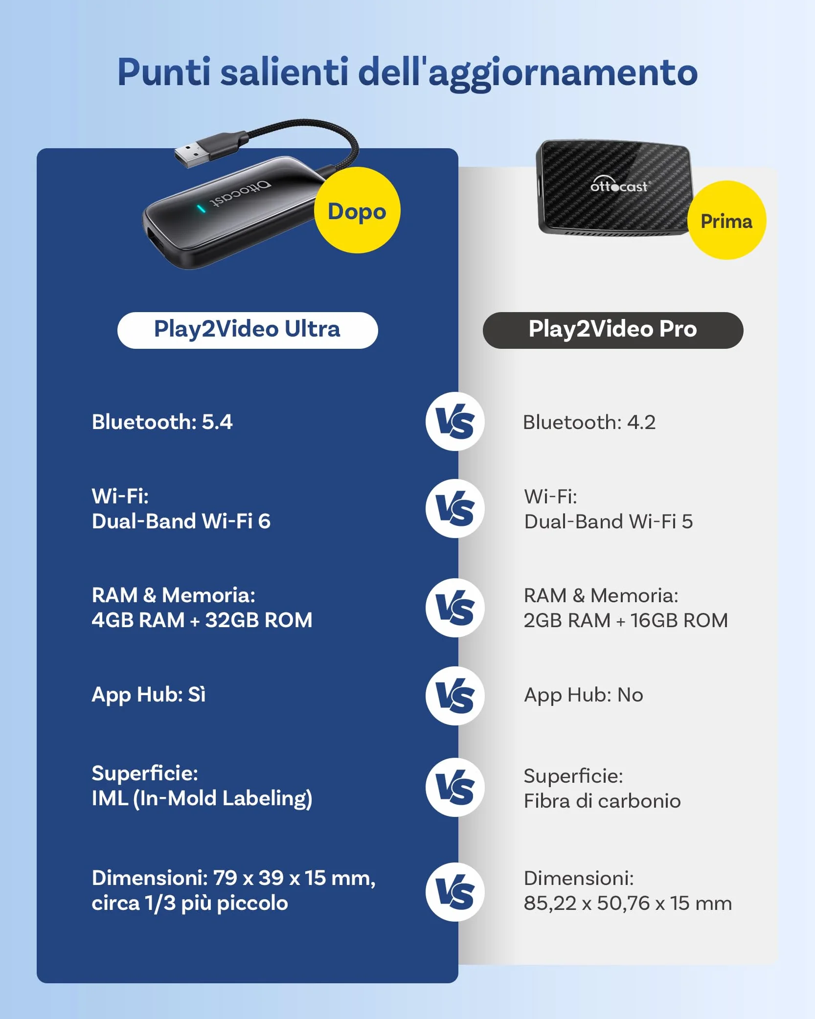2026 Nuovo OTTOCAST Play2video Ultra, Adattatore CarPlay & Android Auto Wireless con YouTube Netflix, Plug & Play Chip 5G, WiFi6, 4GB+32GB Carplay AI Box per auto con CarPlay cablato dopo il 2016