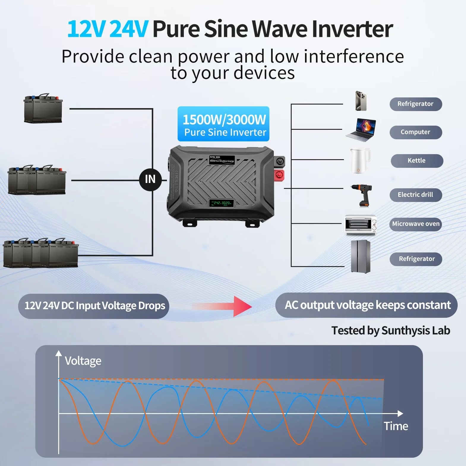 DATOUBOSS Inverter Onda Sinusoidale Pura 12V/24V a 220V Convertitore Universale Onda Pura 3000W con sistema di rilevamento intelligente, con LCD Display, interfaccia USB, Type-C e 2 presa UE