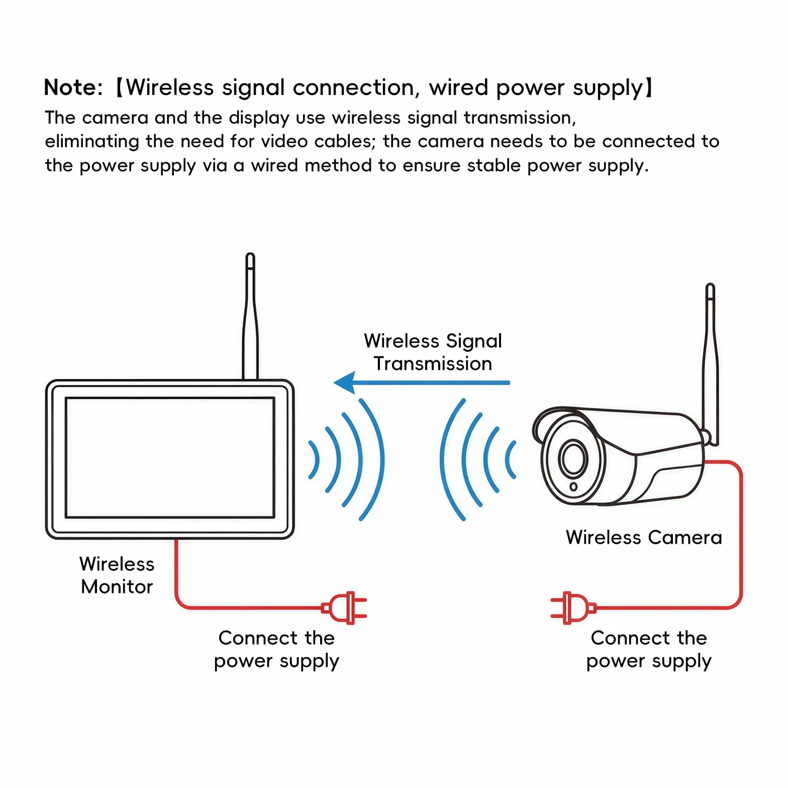 Digitale Senza Fili Telecamere Retromarcia Kit, 7 Pollici IPS Monitor con Visione Notturna IP68 Impermeabile, BSD, Image Flip, Wireless Telecamera Posteriore Auto Camion/Bus/Furgone/Camper/Rimorchio