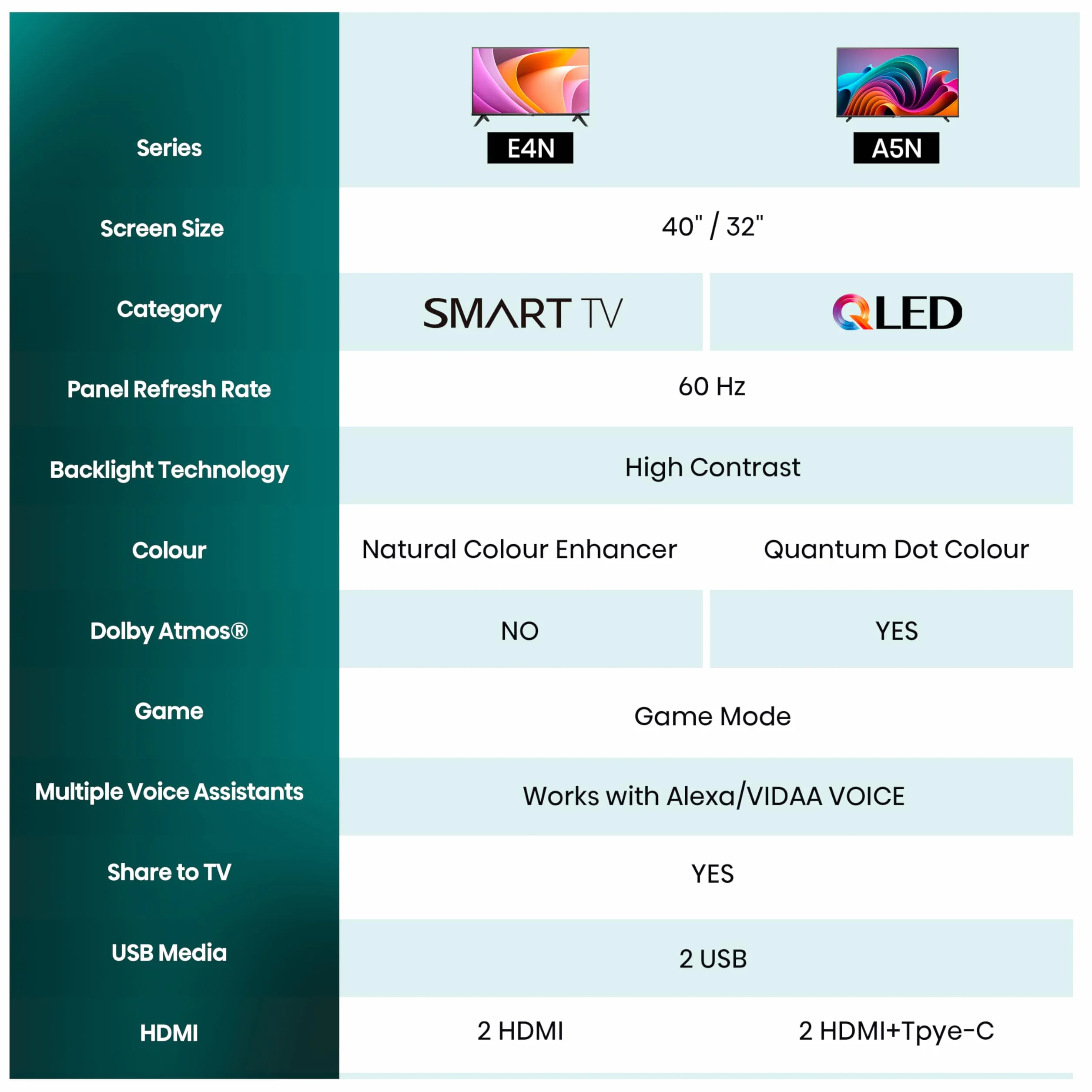 Hisense TV 32" HD Ready 32E43NT, Smart TV VIDAA U7, Game Mode, Works with Alexa, Tuner DVB-T2/S2 HEVC 10, lativù