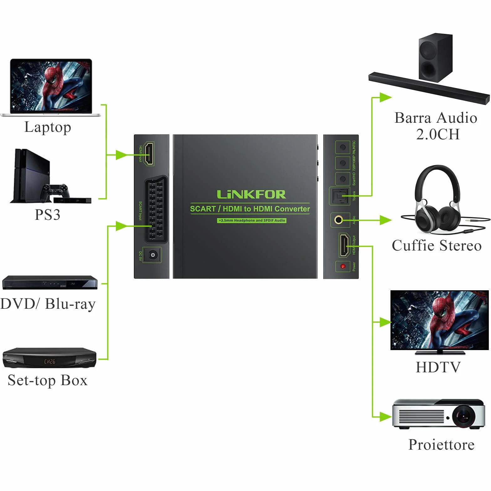 LiNKFOR Convertitore Scart a HDMI 720p/1080p con Cavo SCART+HDMI Adattatore per HDTV STB PS3 Sky Blu-ray DVD