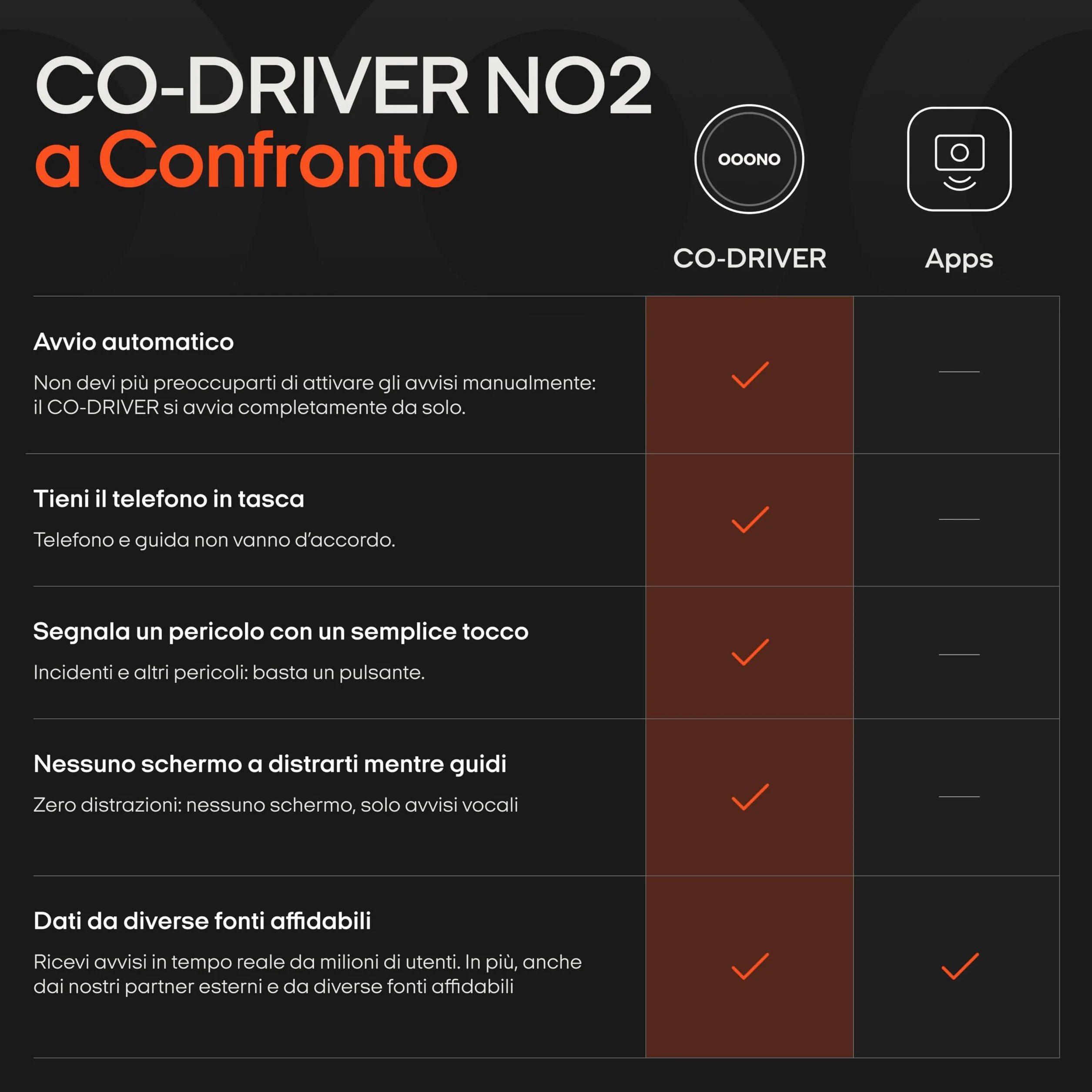Co-Driver 2 — Evita le multe. Avvisi autovelox e pericoli in tempo reale | Nessun abbonamento | Ricaricabile (USB-C) | Compatibile con Apple CarPlay & Android Auto