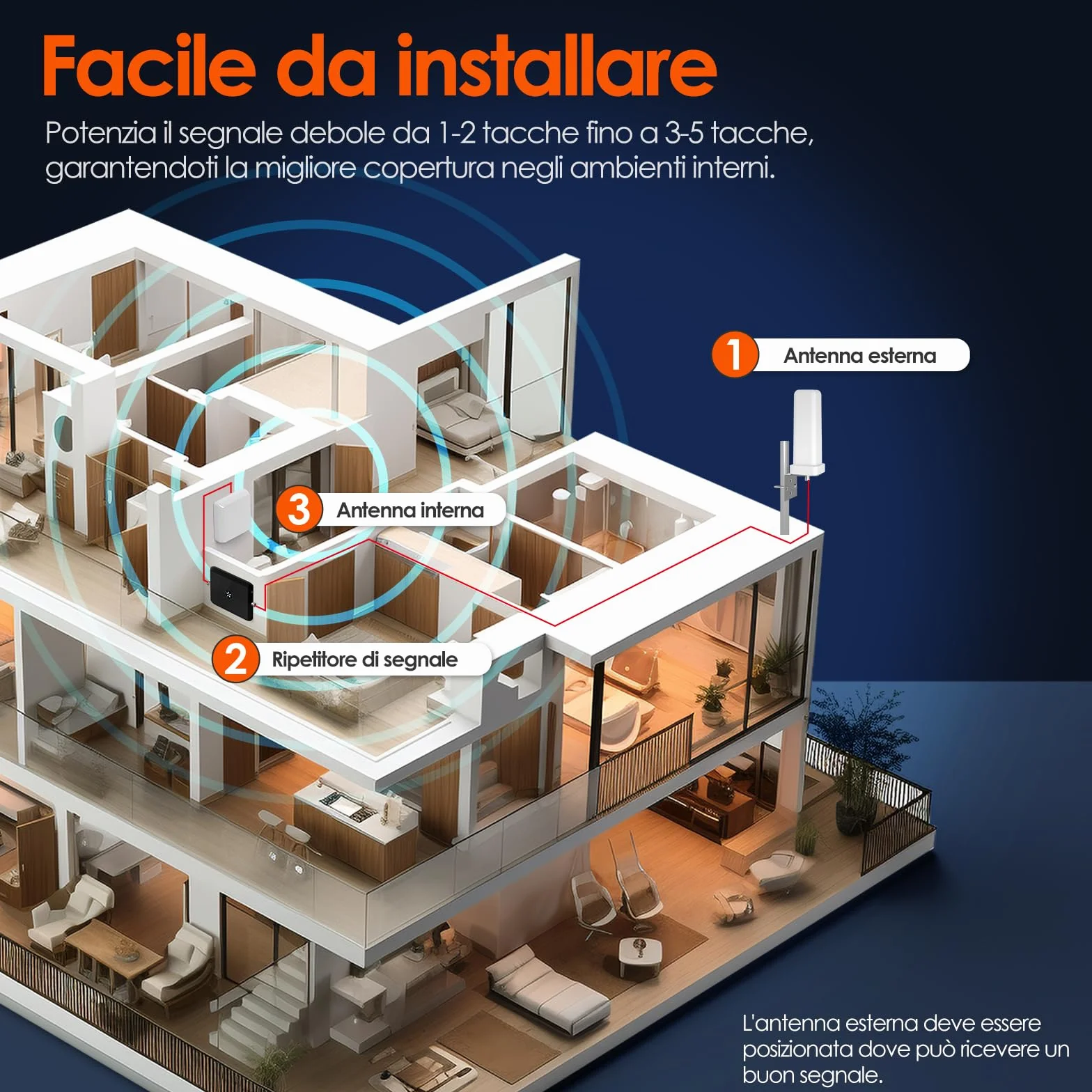 Amplificatore Segnale Cellulare 5 Banda 20/8/3/1/7 Ripetitore 4G/3G/GSM per TIM, Vodafone, Wind, Tre Potenzia Chiamate e Dati Facile Installazione per Casa e Ufficio