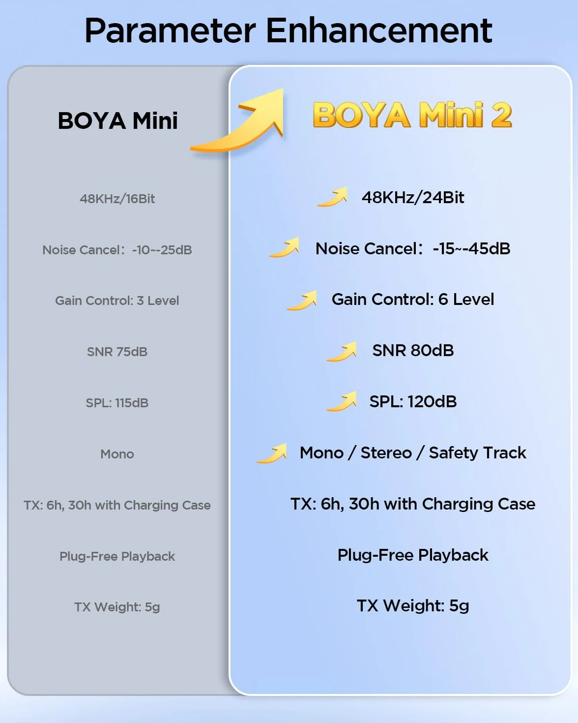 BOYA Mini 2 Microfono Wireless iPhone e Android, Microfono Lavalier Wireless per video social, 48kHz/24Bit, 100m di Portata, 30 Ore di Batteria, Cancellazione Del Rumore AI, TikTok