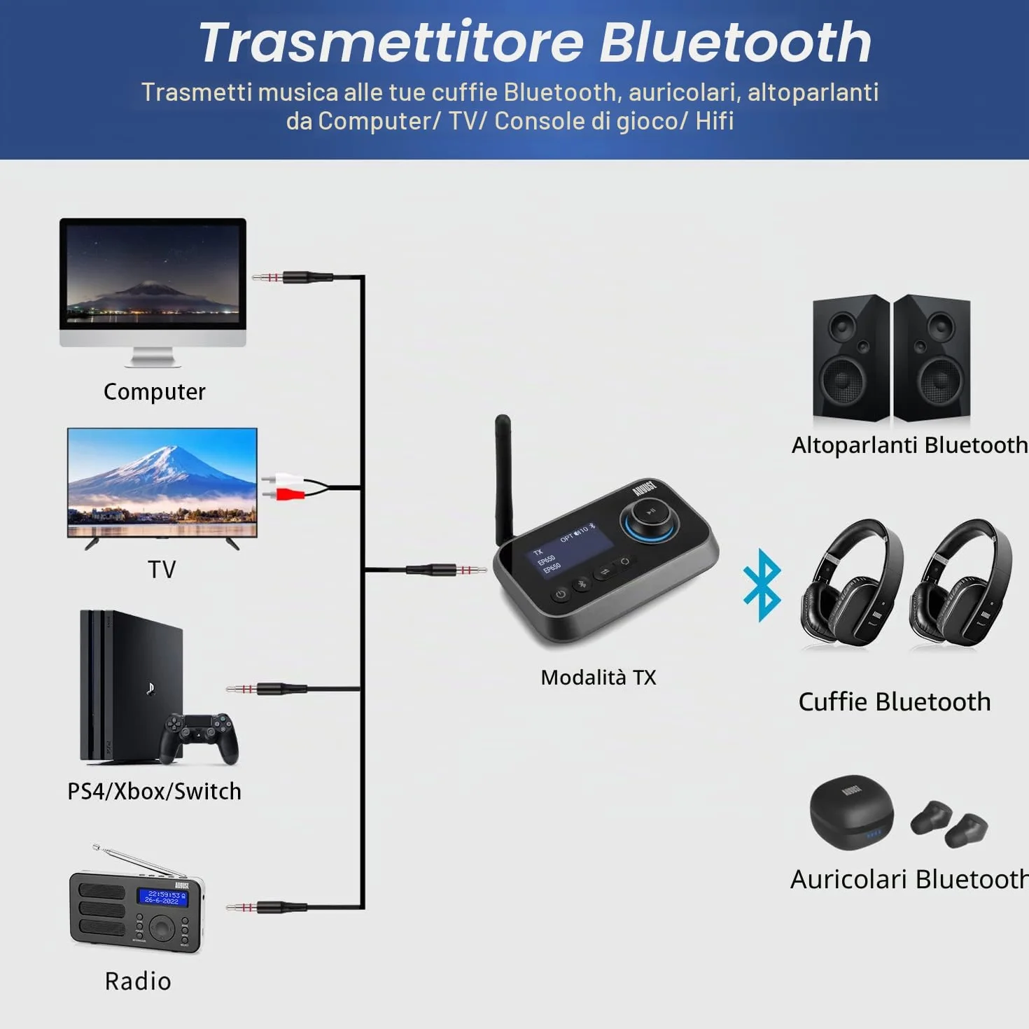 August MR280 Trasmettitore Bluetooth per TV, Trasmettitore Ricevitore Adattatore Bluetooth 5.0 per PC Cuffie, HIFI, Bassa Latenza con Multipunto, Modalità Bypass - AUX Jack RCA Ottico USB-C