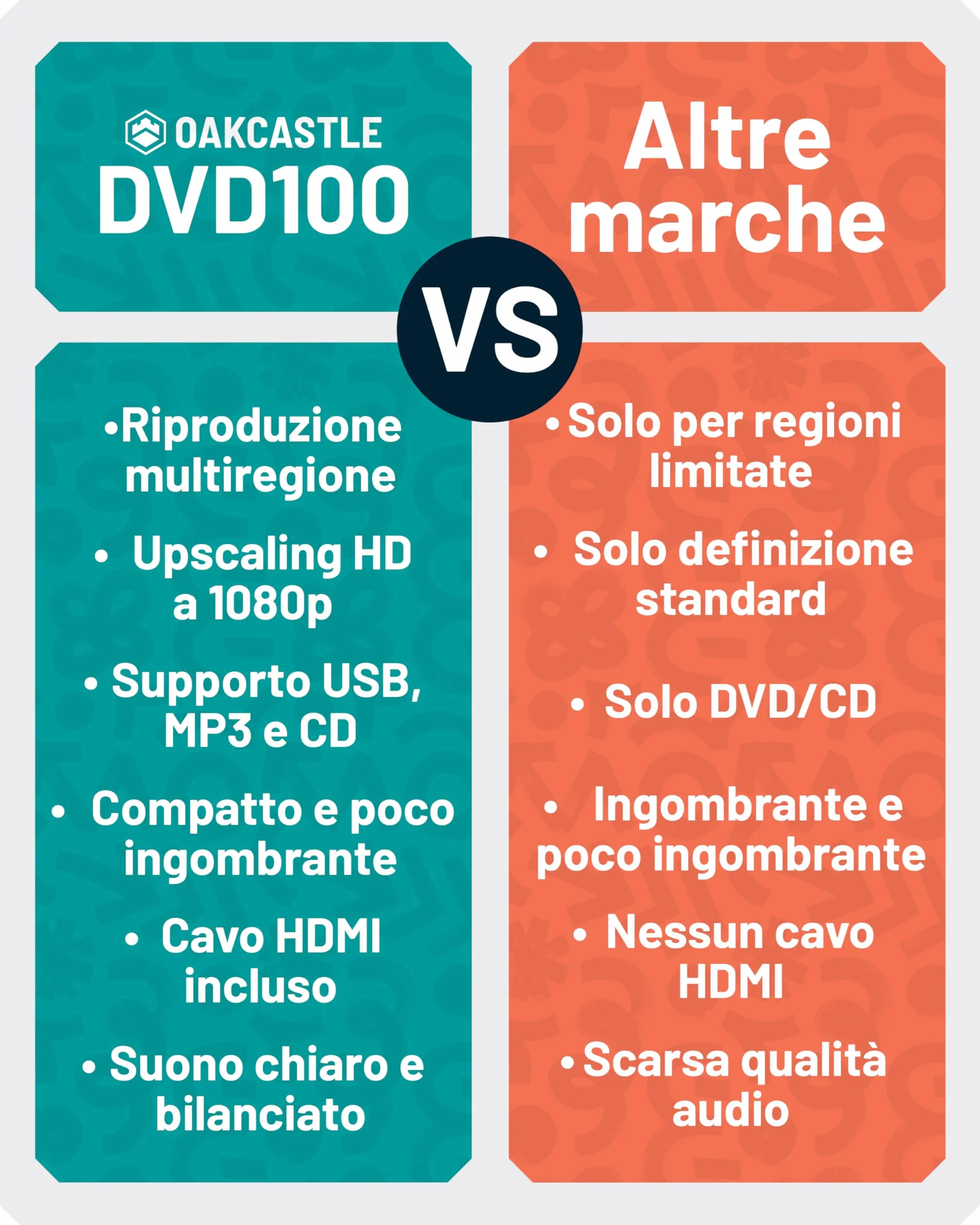 Lettore DVD per TV HDMI | DVD Player con Riproduzione di Dischi Multi Regione | Lettori per TV 1080 HD con Connettività HDMI RCA e AV | Riproduzione USB & MP3 | Oakcastle DVD100